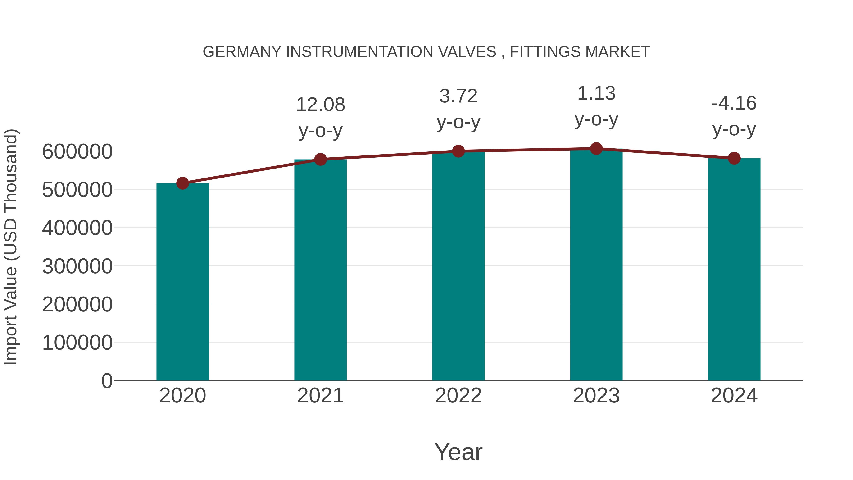 Germany Instrumentation Valves , Fittings Market: Import Trend Analysis