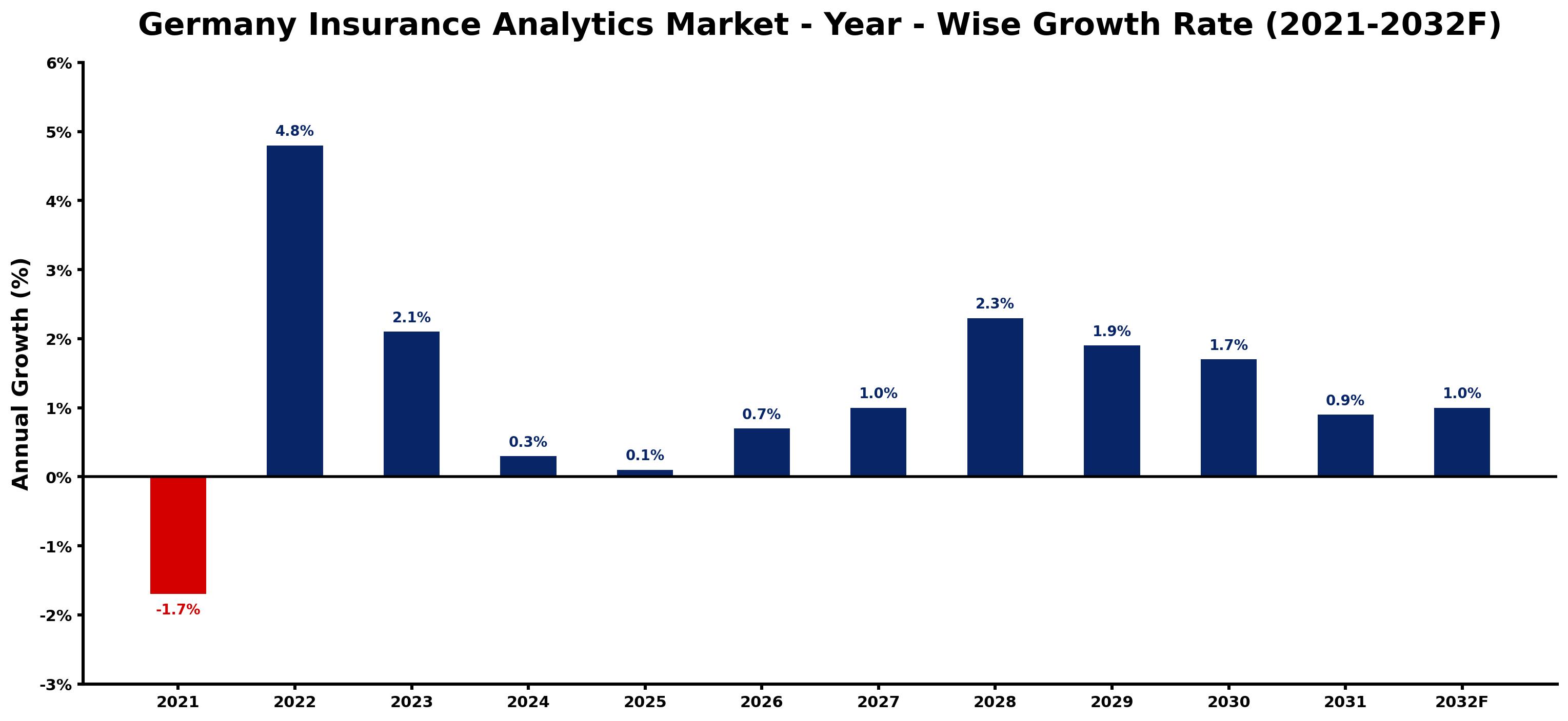 Germany Insurance Analytics Market Year-wise Growth Rate and Key Drivers