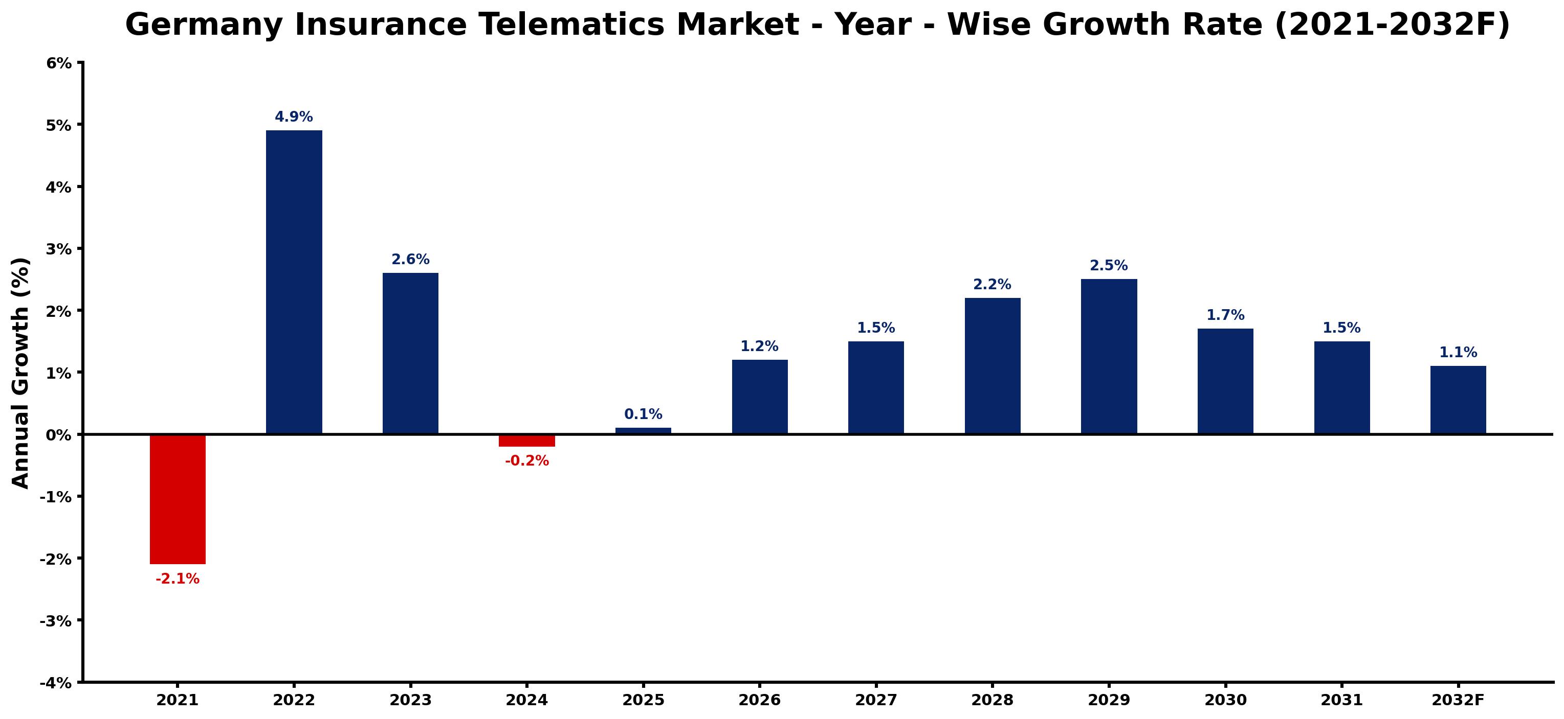 Germany Insurance Telematics Market Year-wise Growth Rate and Key Drivers