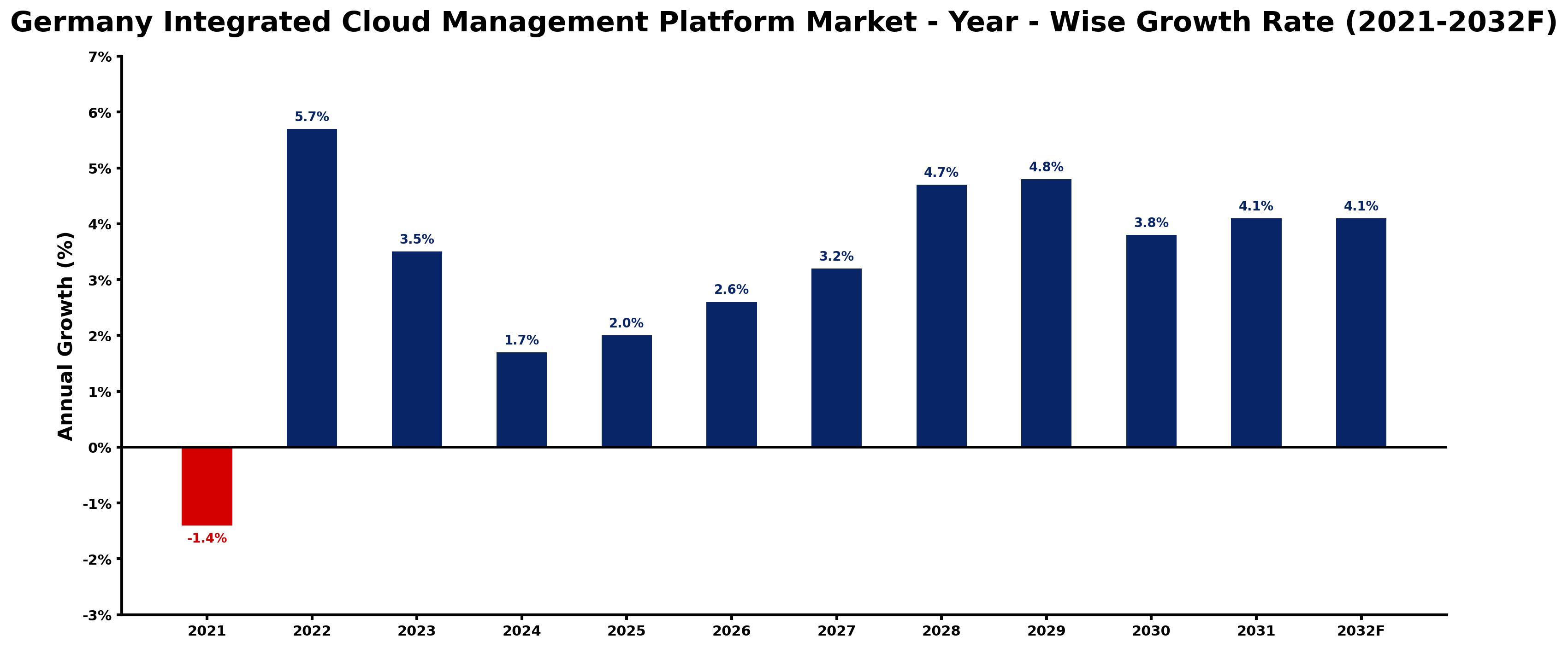 Germany Integrated Cloud Management Platform Market Year-wise Growth Rate and Key Drivers