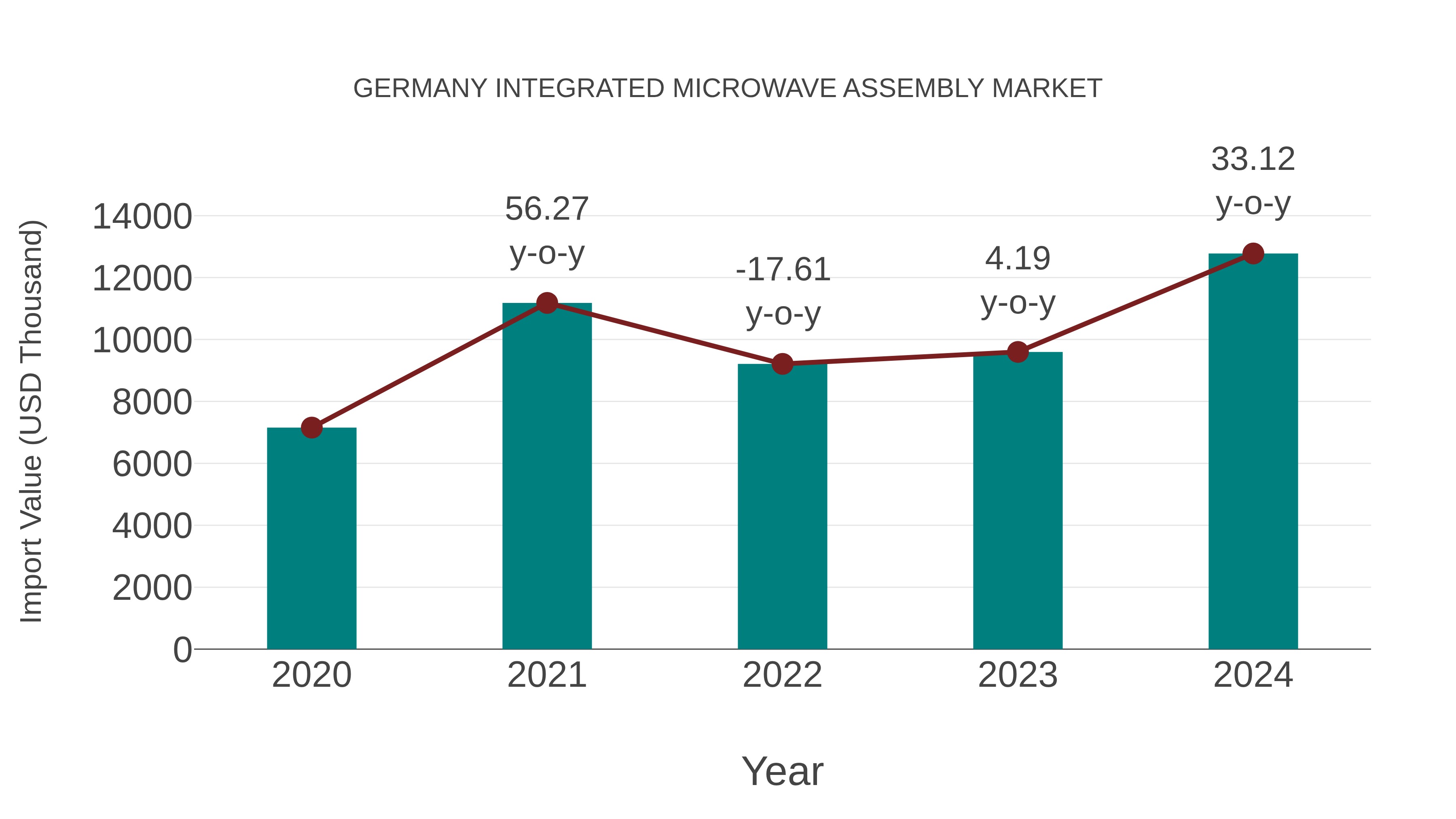 Germany Integrated Microwave Assembly Market: Import Trend Analysis