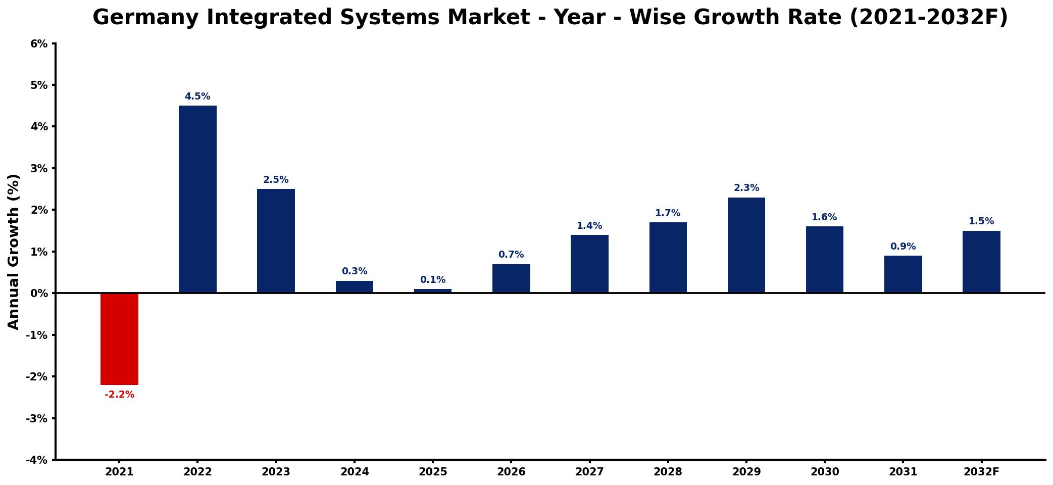 Germany Integrated Systems Market Year-wise Growth Rate and Key Drivers