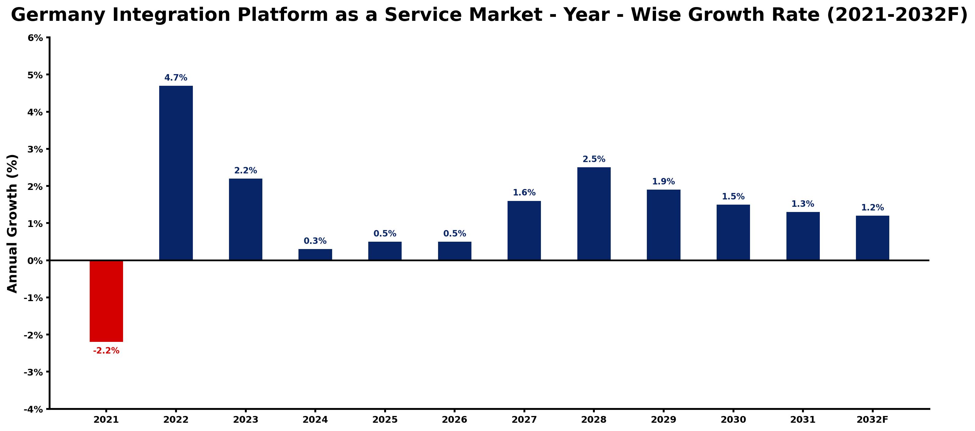 Germany Integration Platform as a Service Market Year-wise Growth Rate and Key Drivers