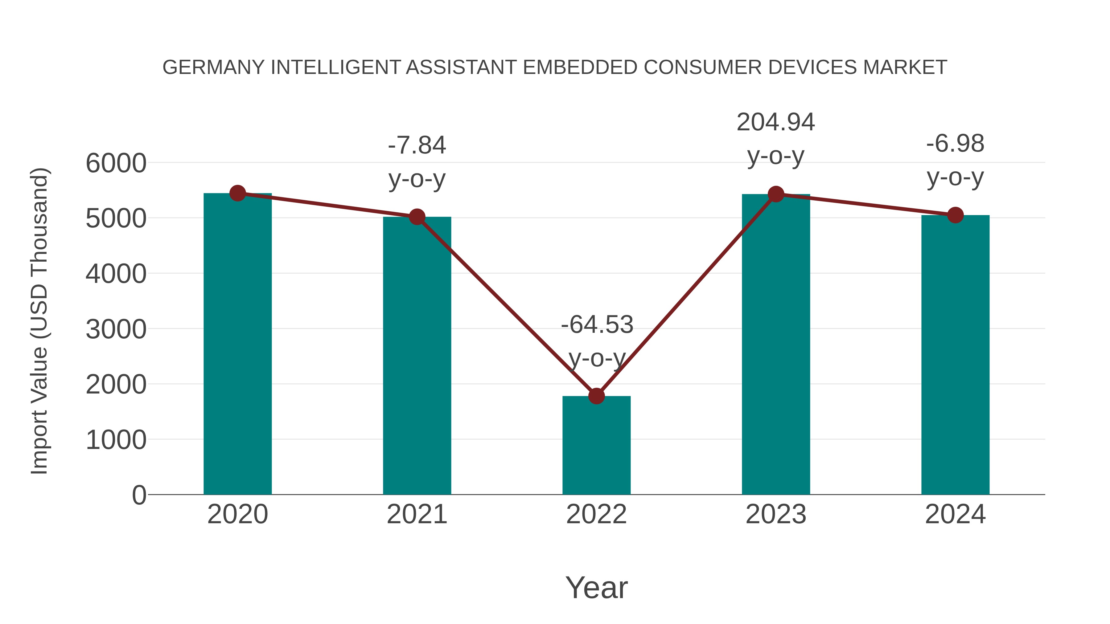  Germany Intelligent Assistant Embedded Consumer Devices Market: Import Trend Analysis