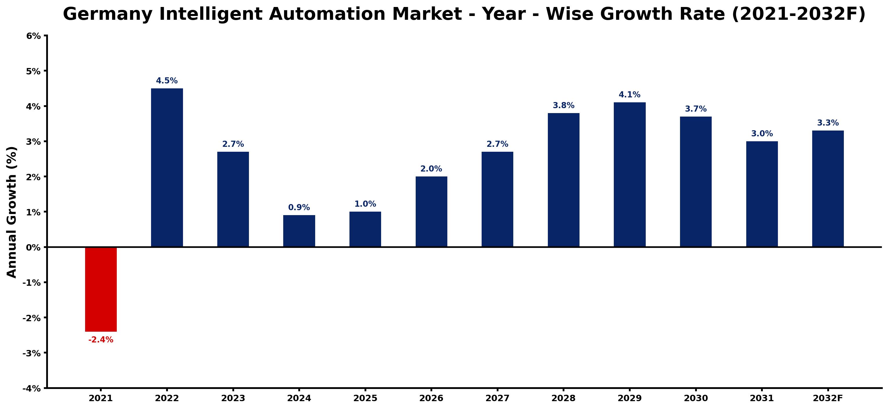 Germany Intelligent Automation Market Year-wise Growth Rate and Key Drivers