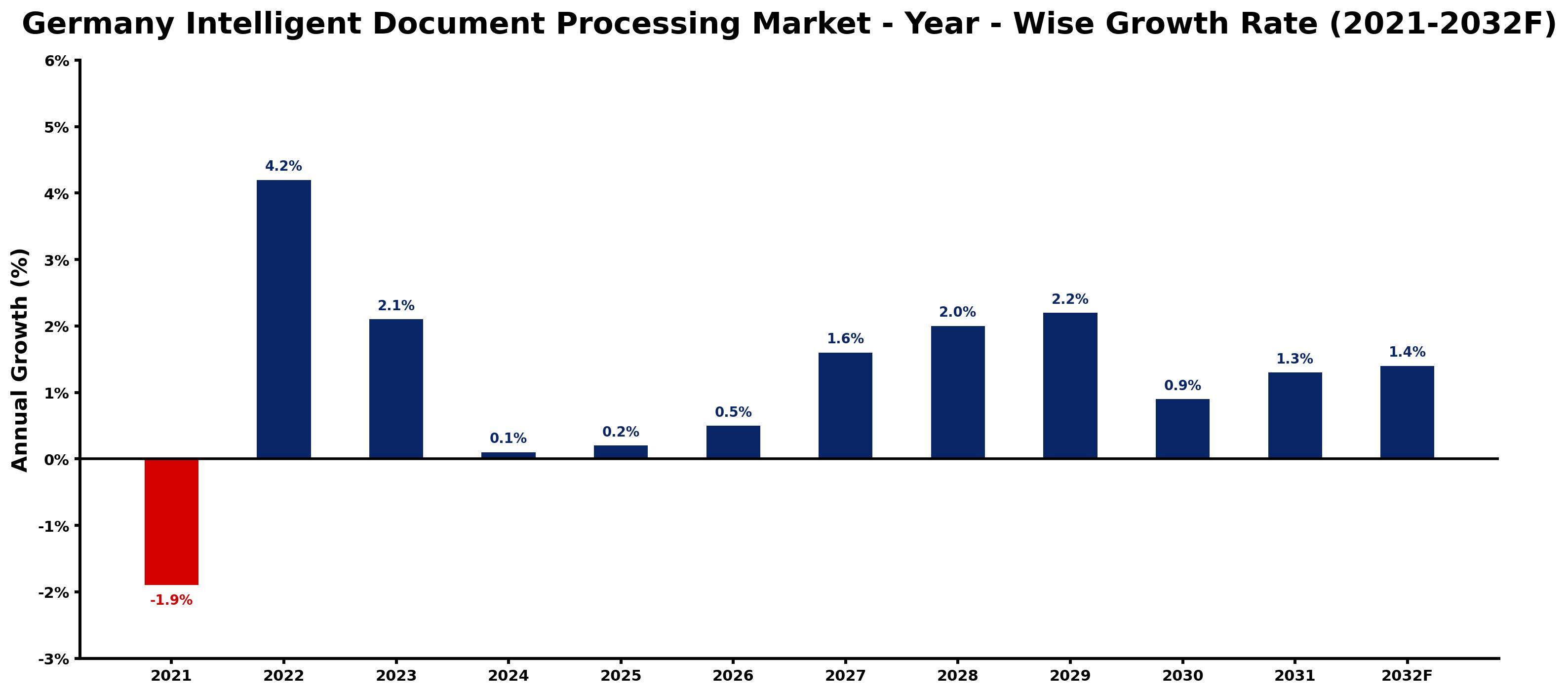 Germany Intelligent Document Processing Market Year-wise Growth Rate and Key Drivers