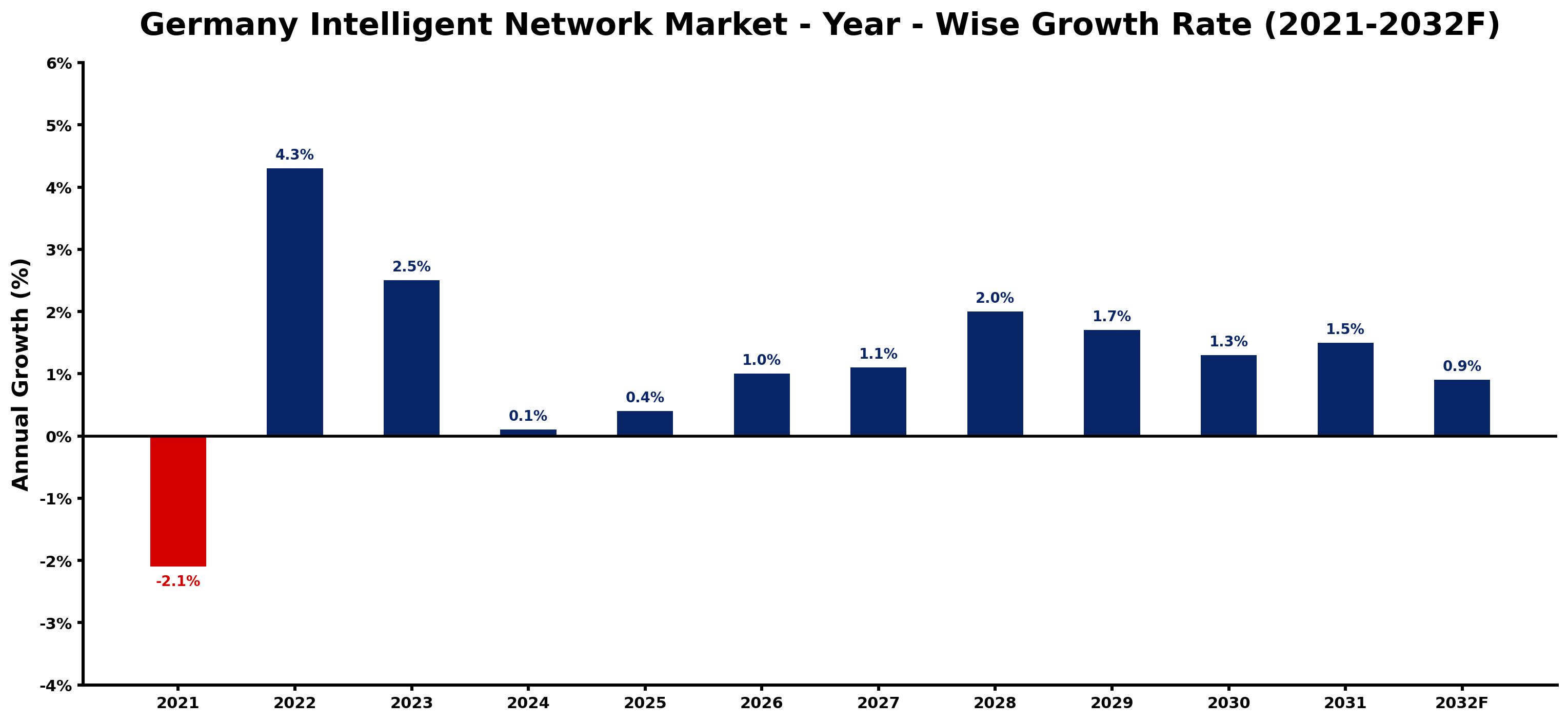 Germany Intelligent Network Market Year-wise Growth Rate and Key Drivers