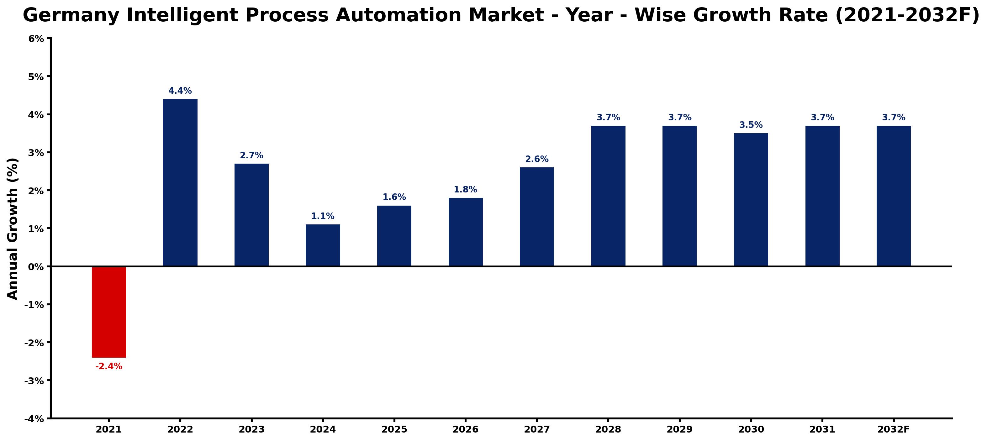 Germany Intelligent Process Automation Market Year-wise Growth Rate and Key Drivers