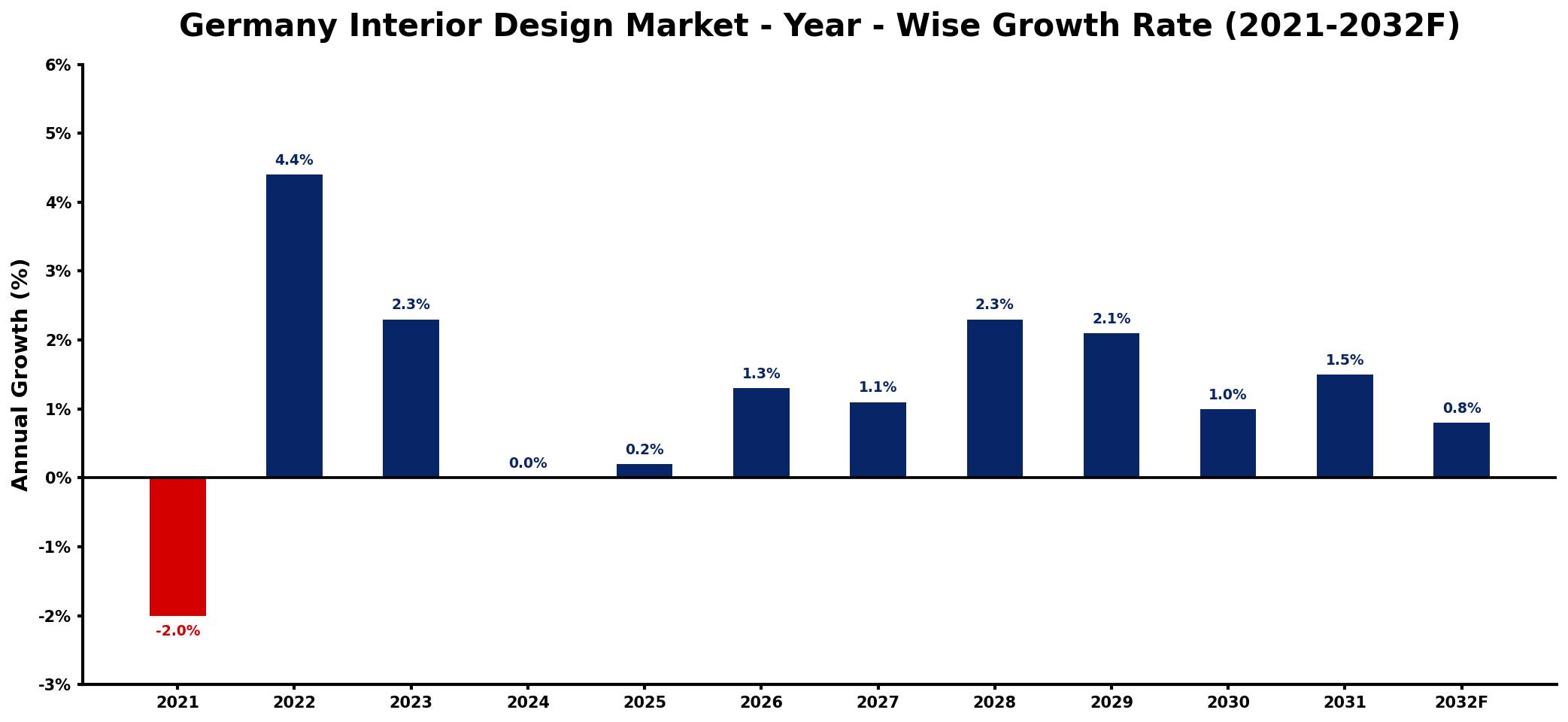 Germany Interior Design Market Year-wise Growth Rate and Key Drivers