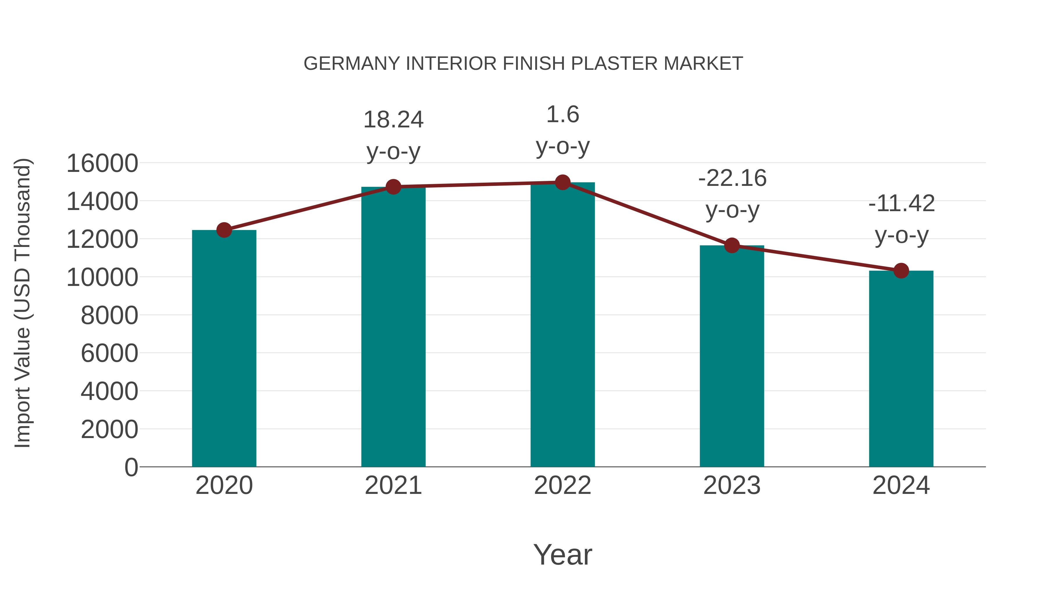  Germany Interior Finish Plaster Market: Import Trend Analysis