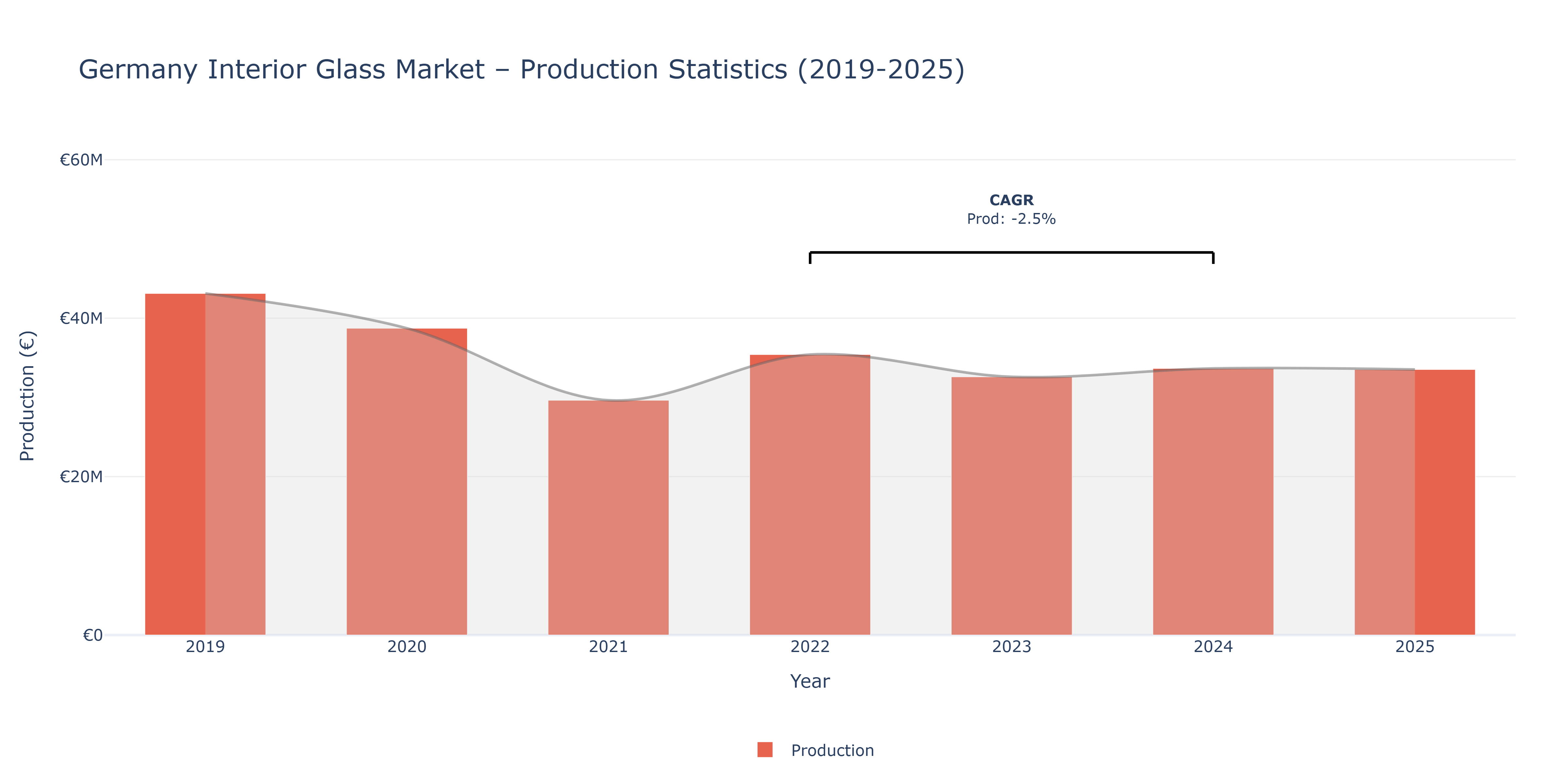 Germany Interior Glass  - Market Production Statistics (2019-2025)