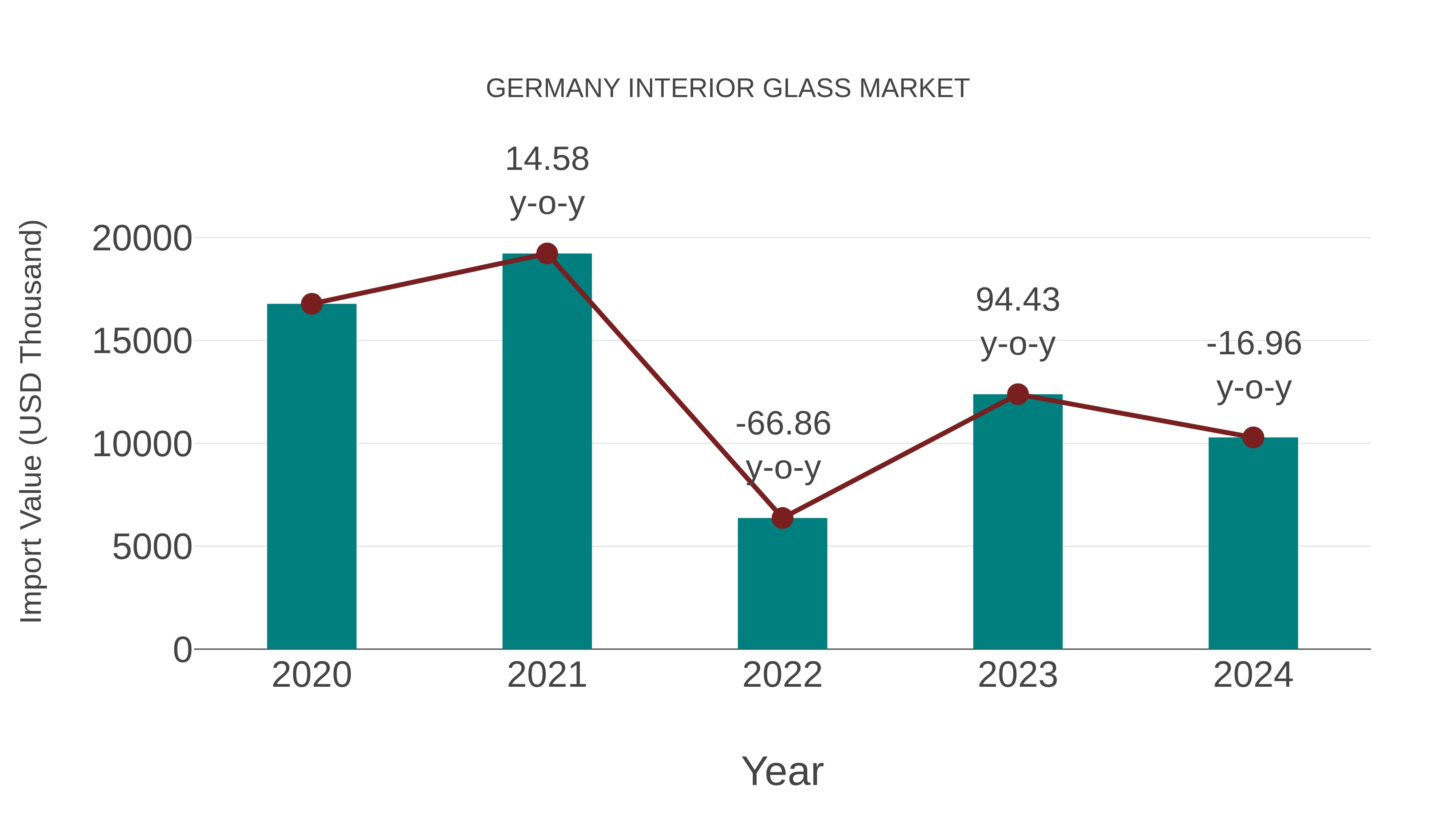  Germany Interior Glass Market: Import Trend Analysis
