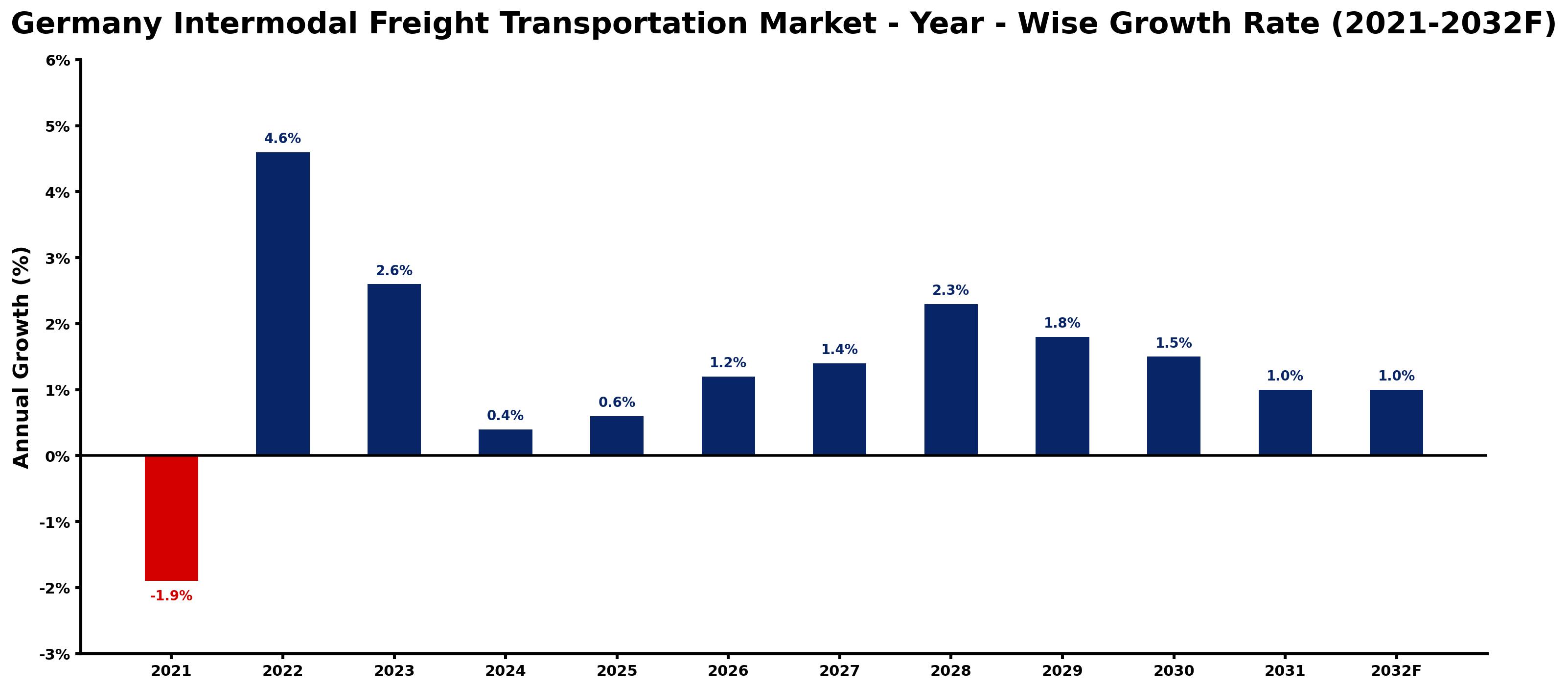 Germany Intermodal Freight Transportation Market Year-wise Growth Rate and Key Drivers