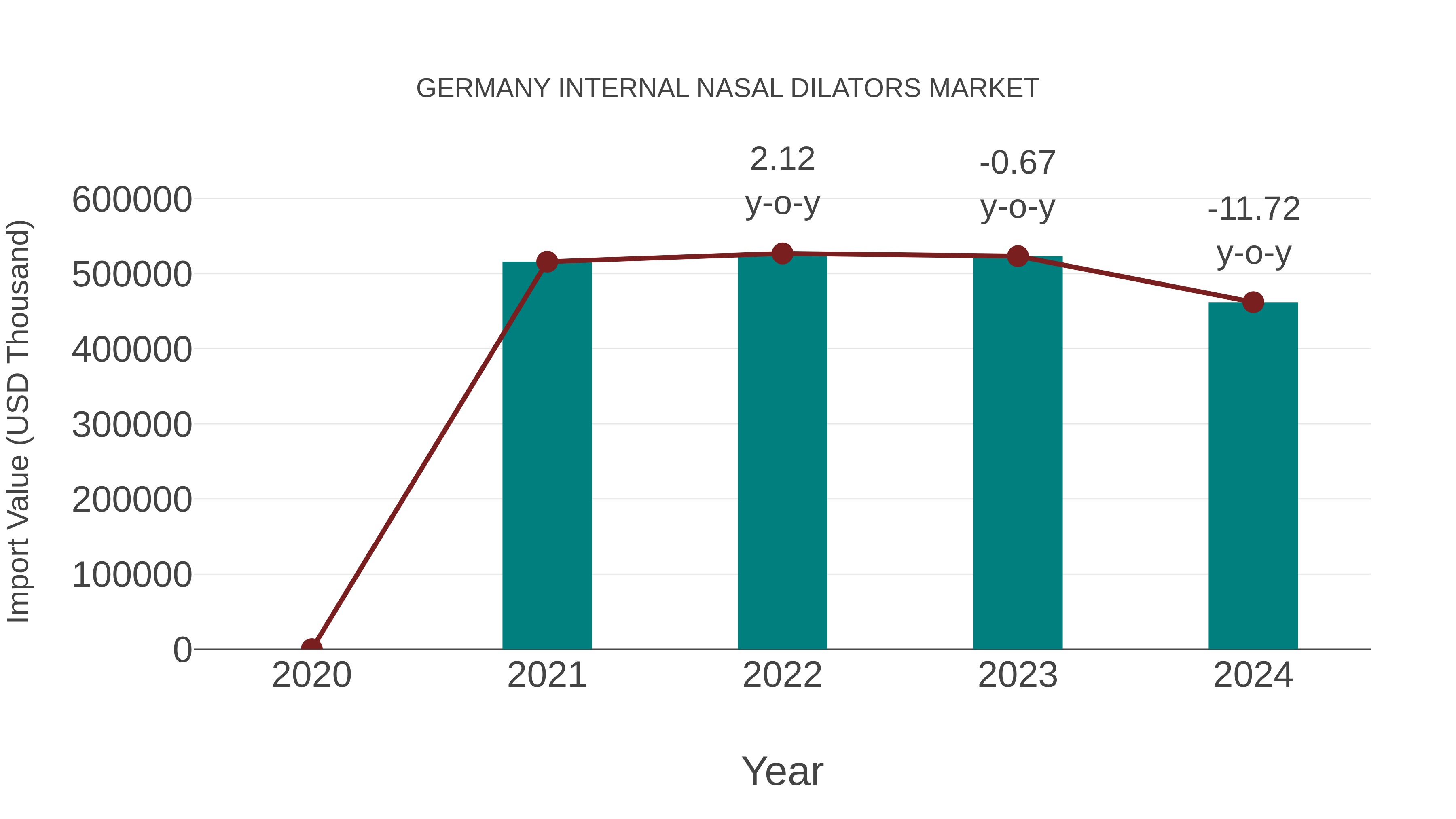  Germany Internal Nasal Dilators Market: Import Trend Analysis