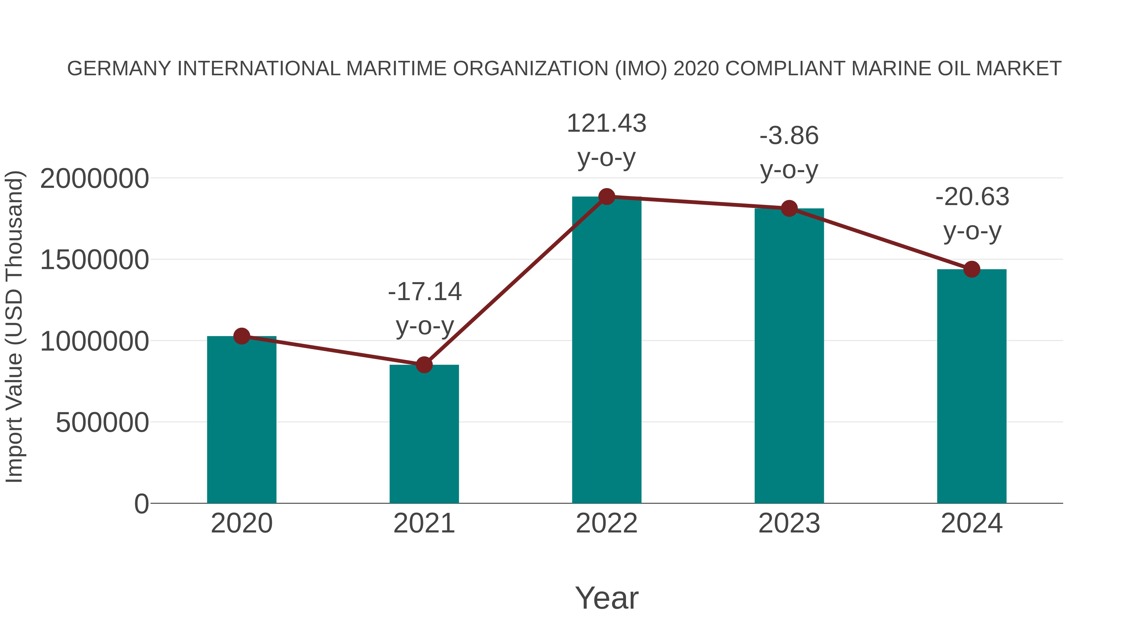Germany International Maritime Organization (Imo) 2020 Compliant Marine Oil Market: Import Trend Analysis