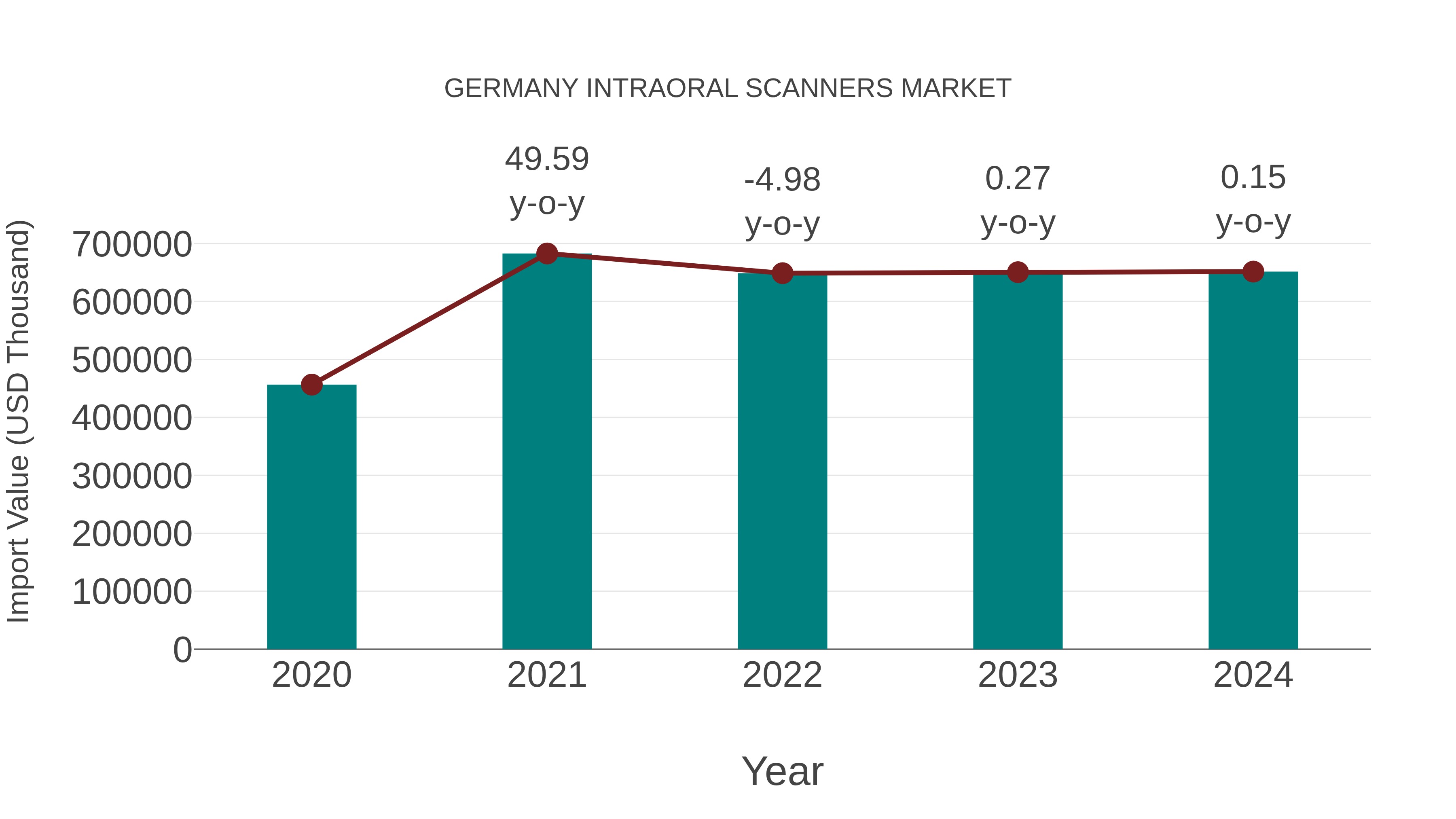  Germany Intraoral Scanners Market: Import Trend Analysis