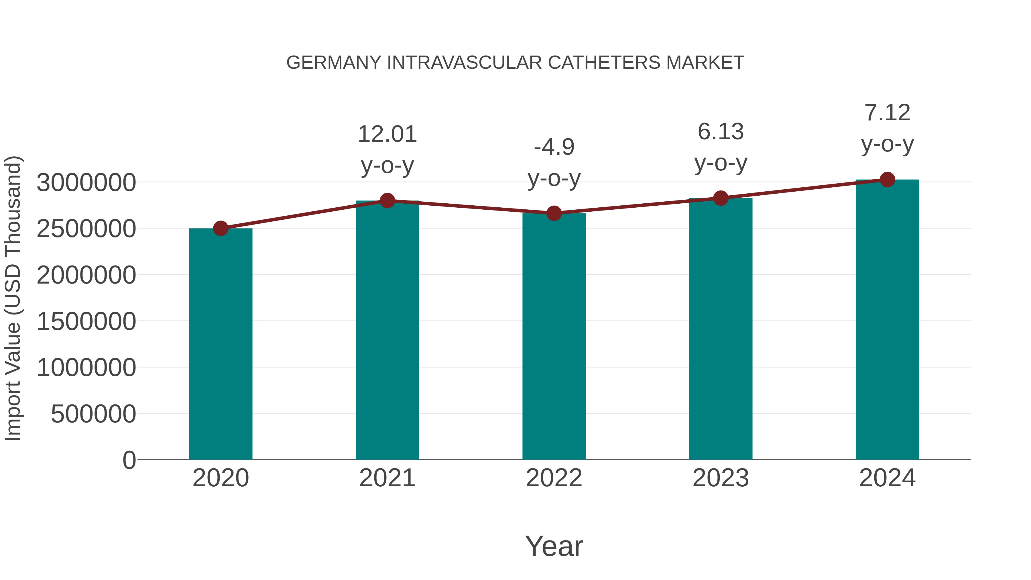  Germany Intravascular Catheters Market: Import Trend Analysis