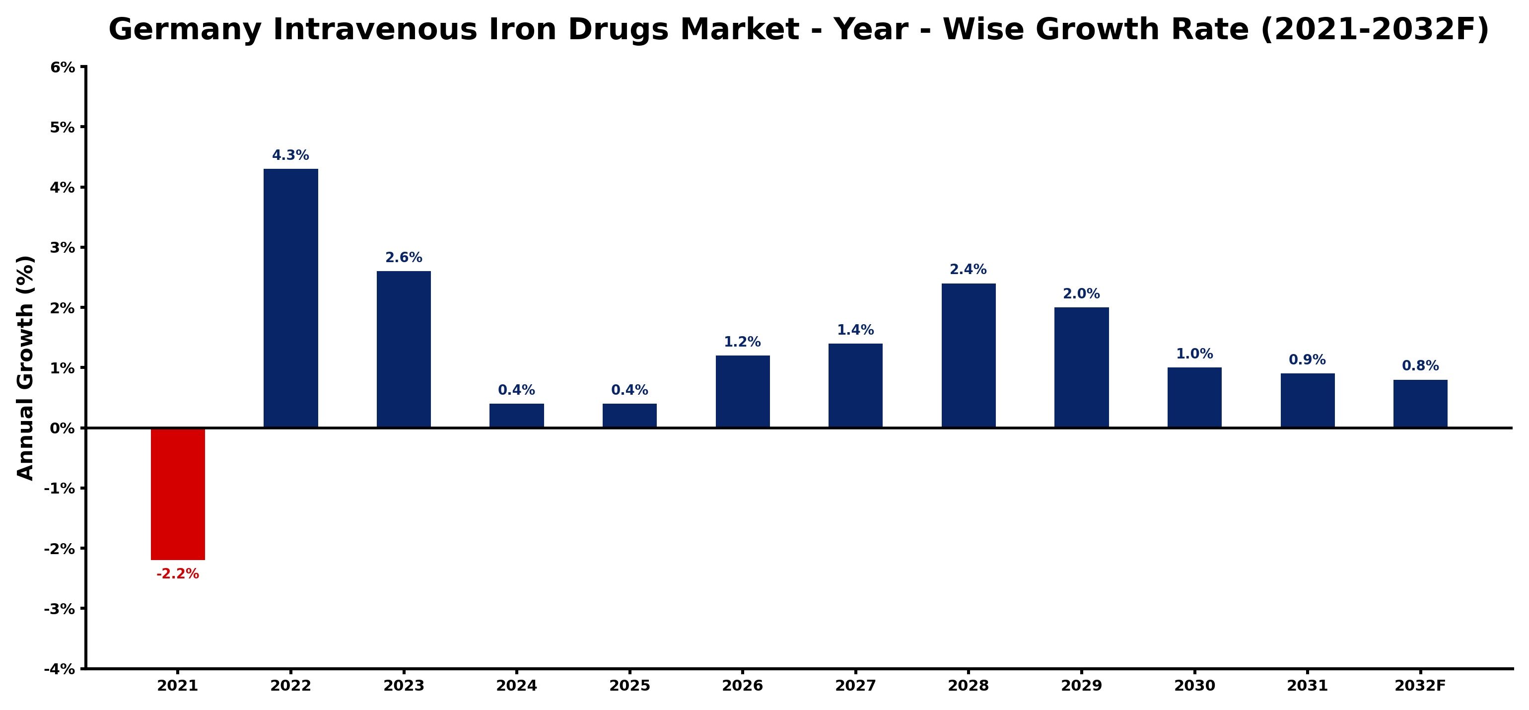 Germany Intravenous Iron Drugs Market Year-wise Growth Rate and Key Drivers