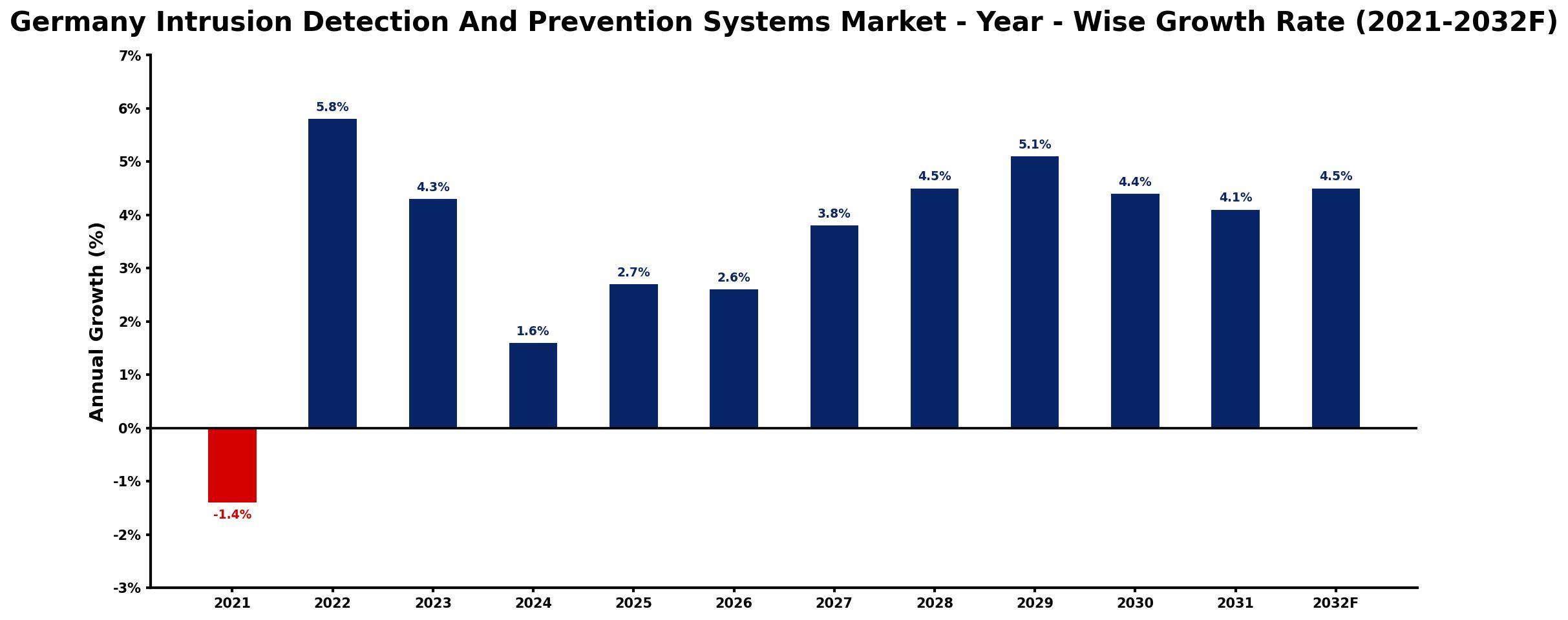 Germany Intrusion Detection And Prevention Systems Market Year-wise Growth Rate and Key Drivers
