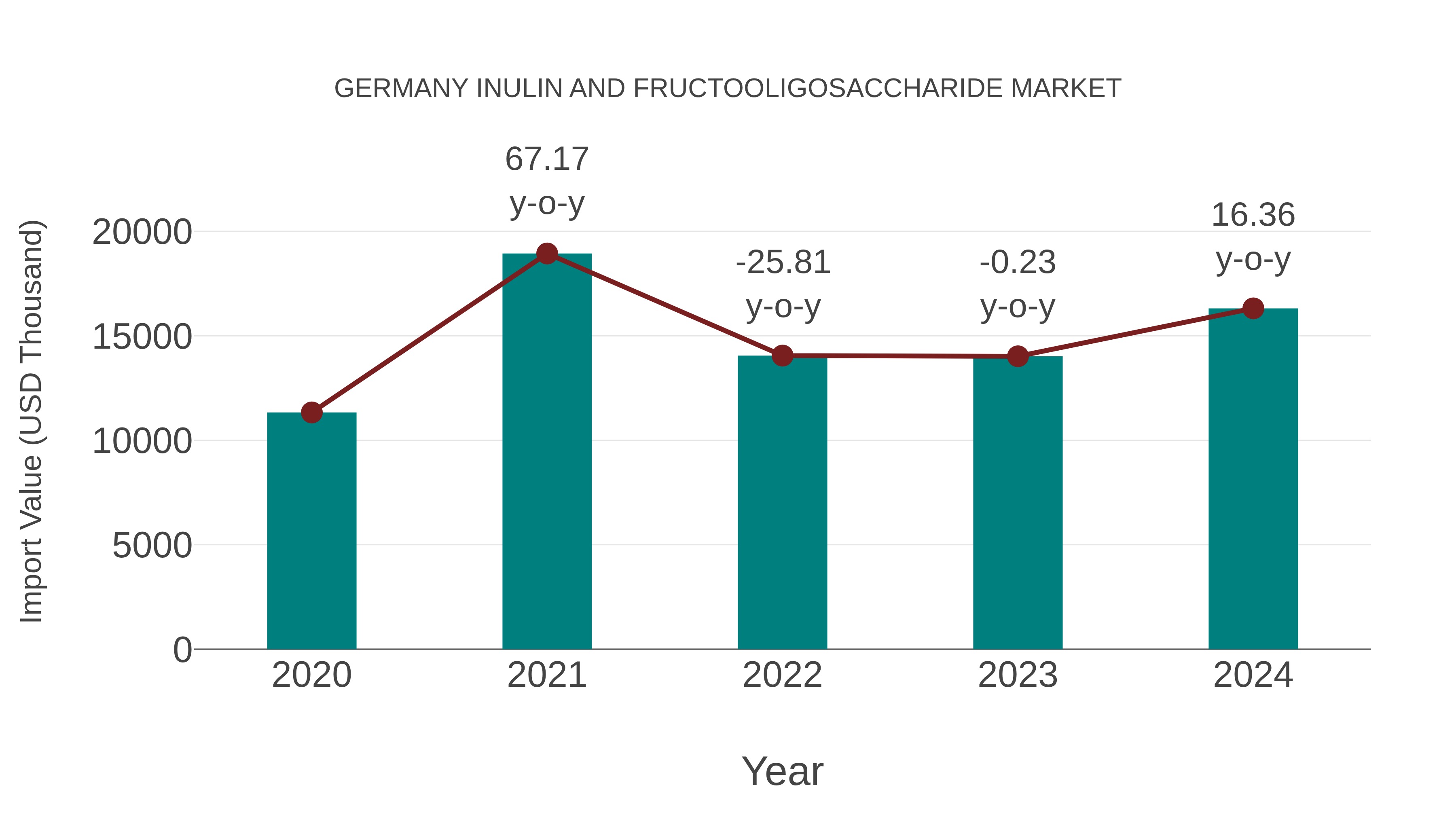 Germany Inulin and Fructooligosaccharide Market: Import Trend Analysis