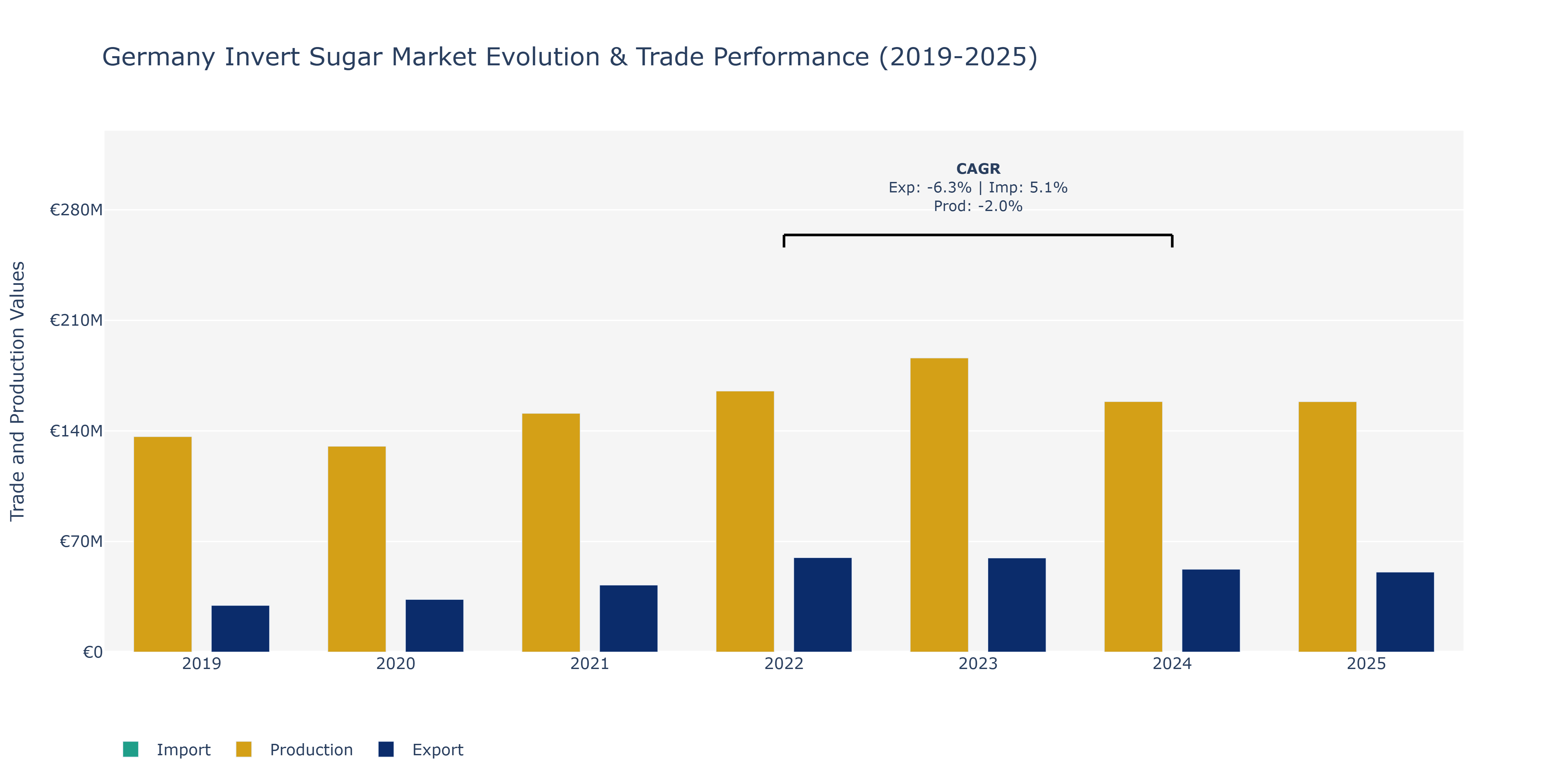 Germany Invert Sugar Market: Production & Trade Performance (2019-2025)