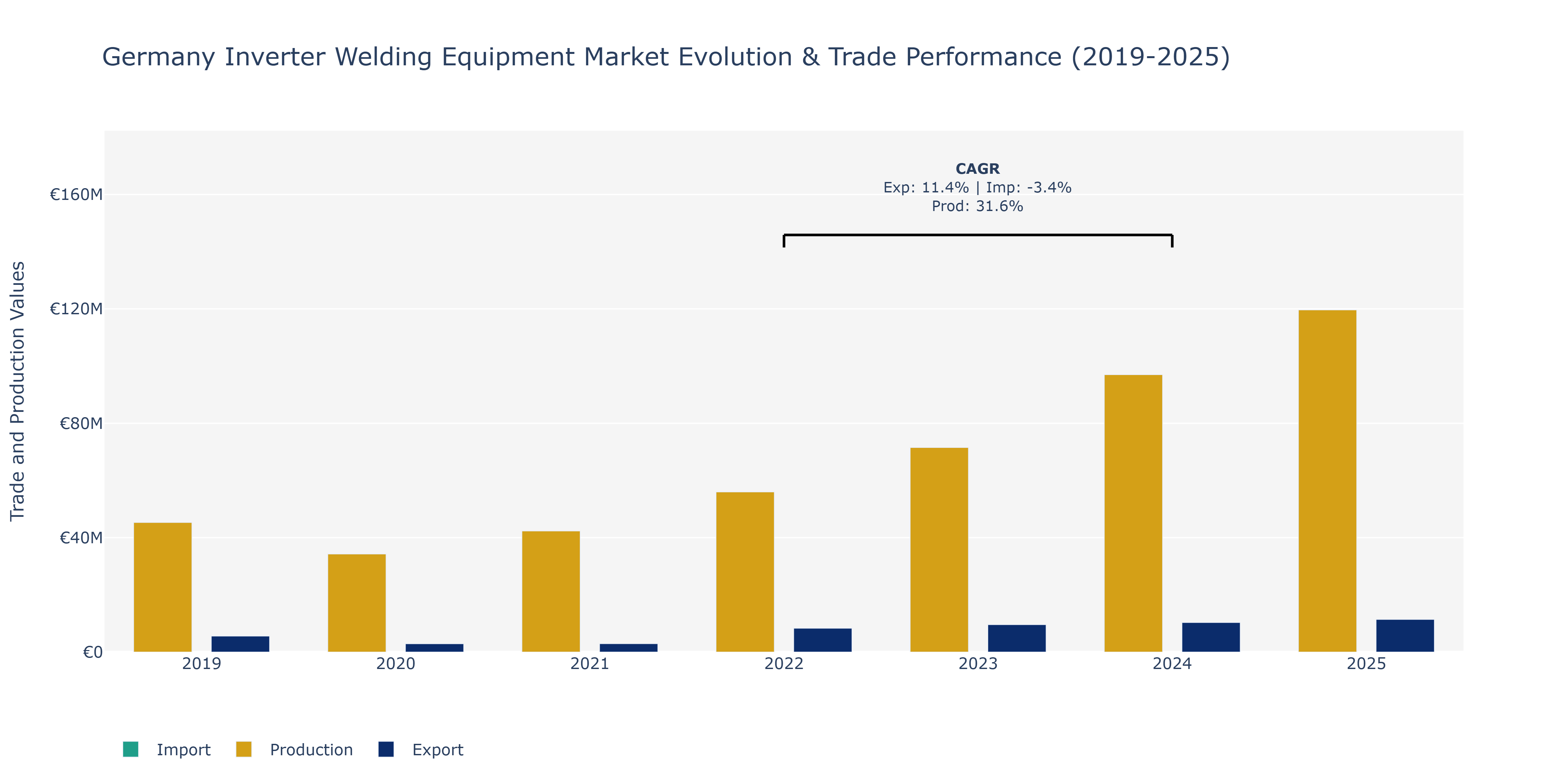 Germany Inverter Welding Equipment Market: Production & Trade Performance (2019-2025)