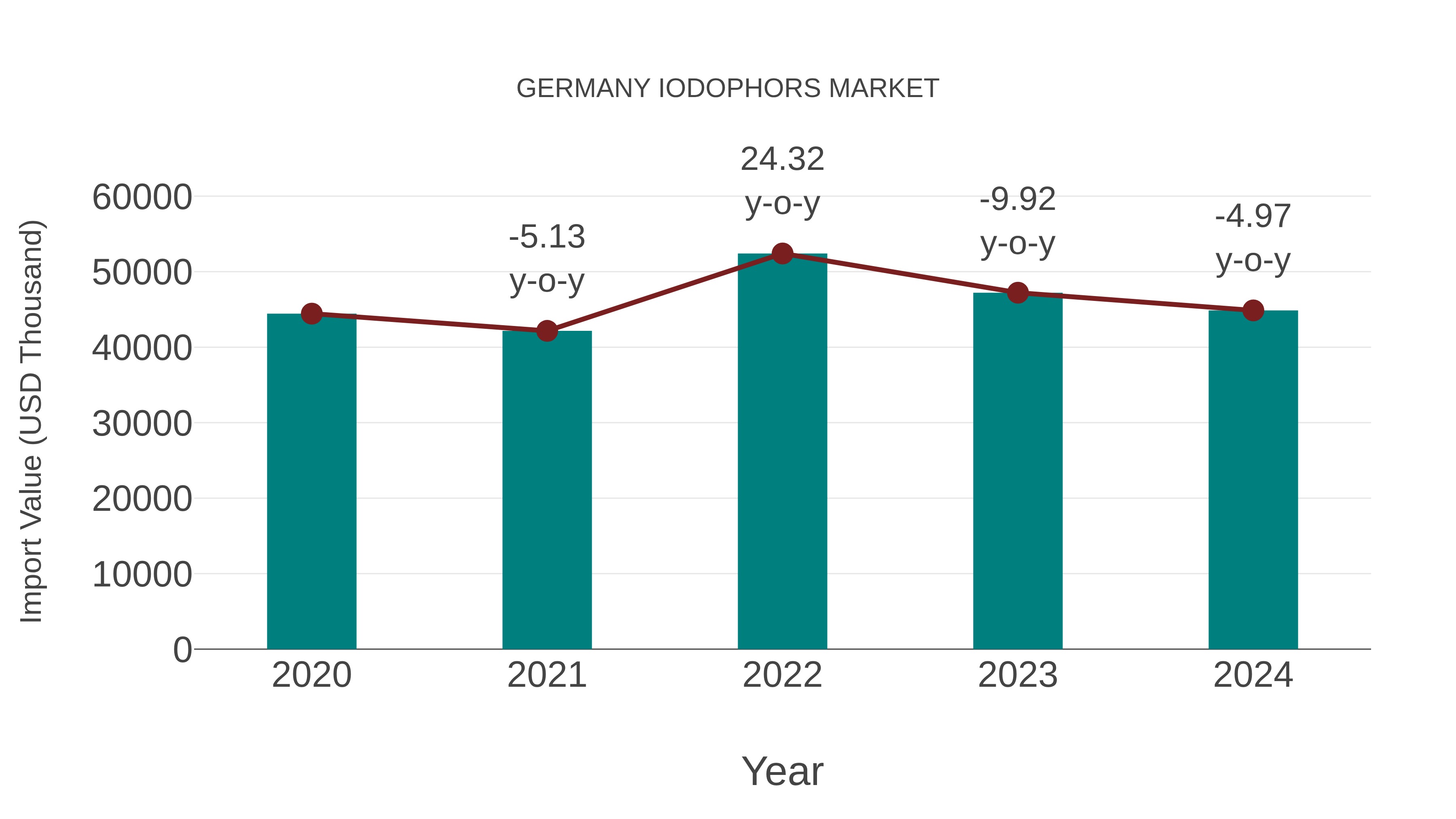 Germany Iodophors Market: Import Trend Analysis