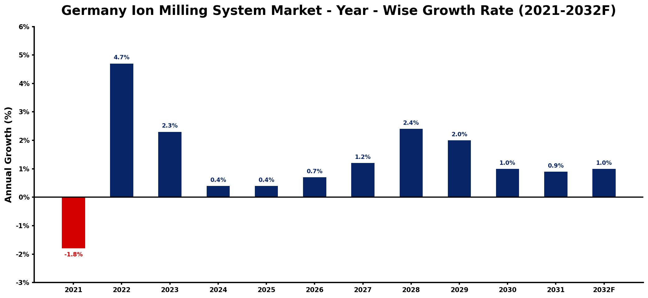 Germany Ion Milling System Market Year-wise Growth Rate and Key Drivers