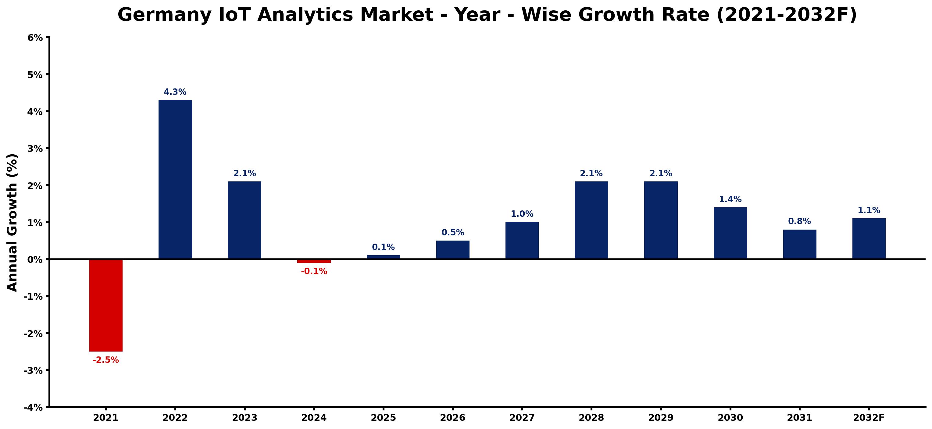 Germany IoT Analytics Market Year-wise Growth Rate and Key Drivers