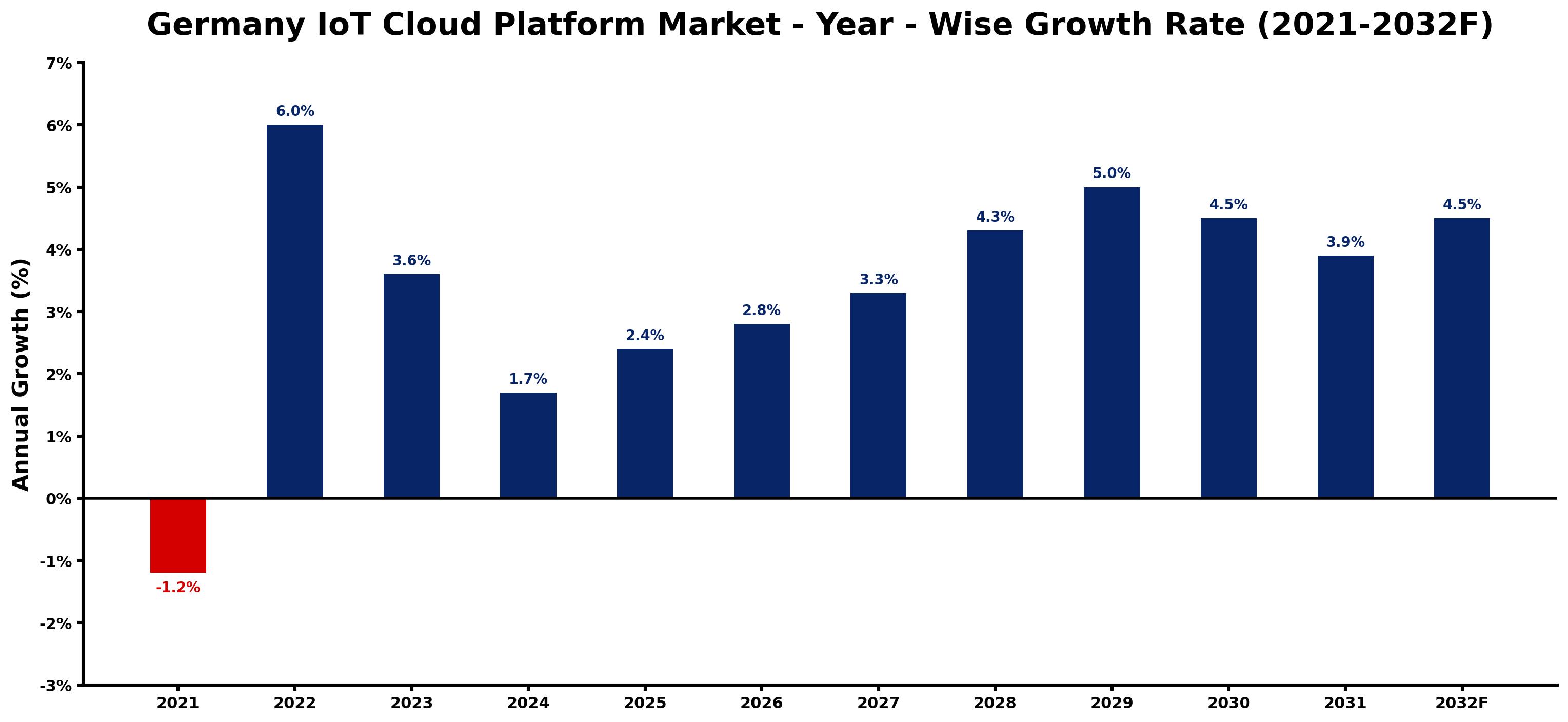 Germany IoT Cloud Platform Market Year-wise Growth Rate and Key Drivers
