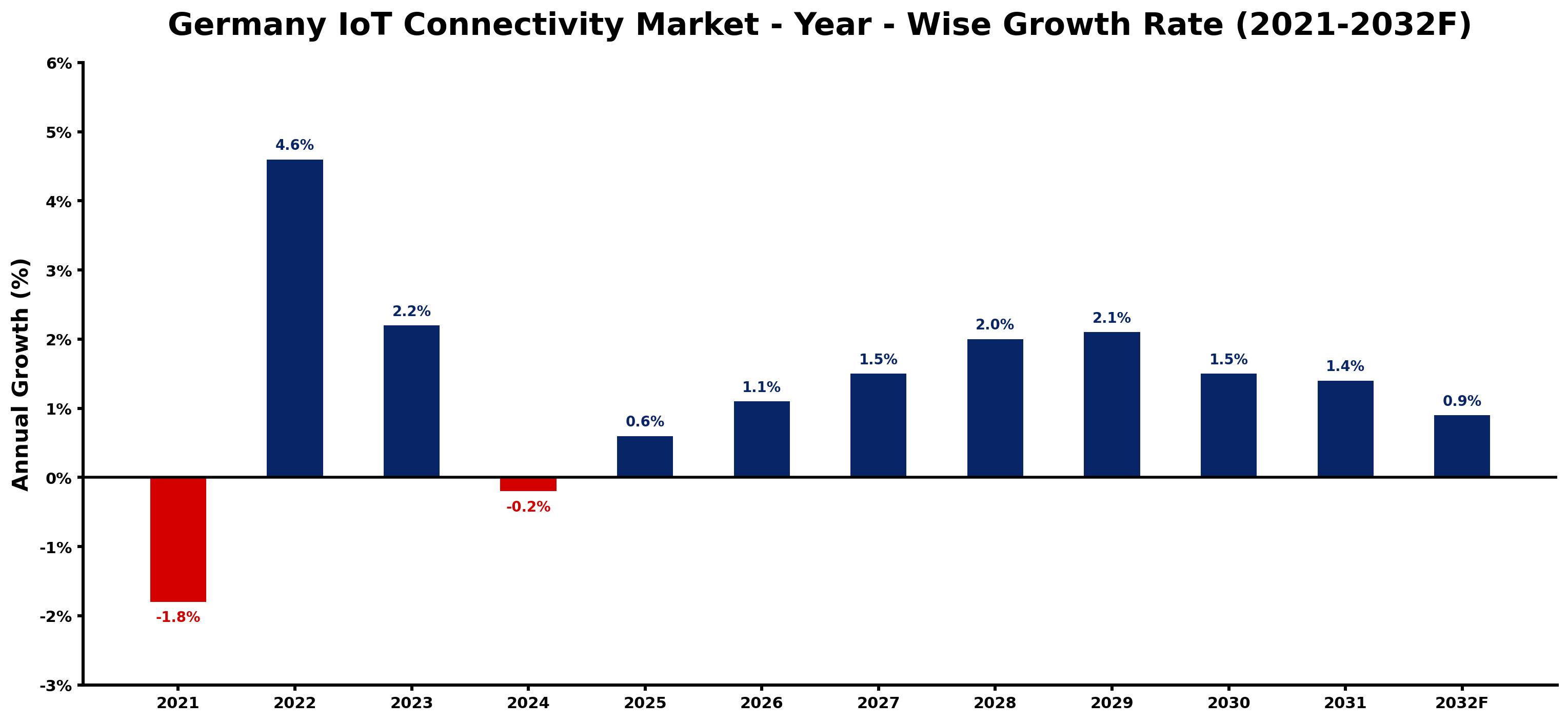 Germany IoT Connectivity Market Year-wise Growth Rate and Key Drivers