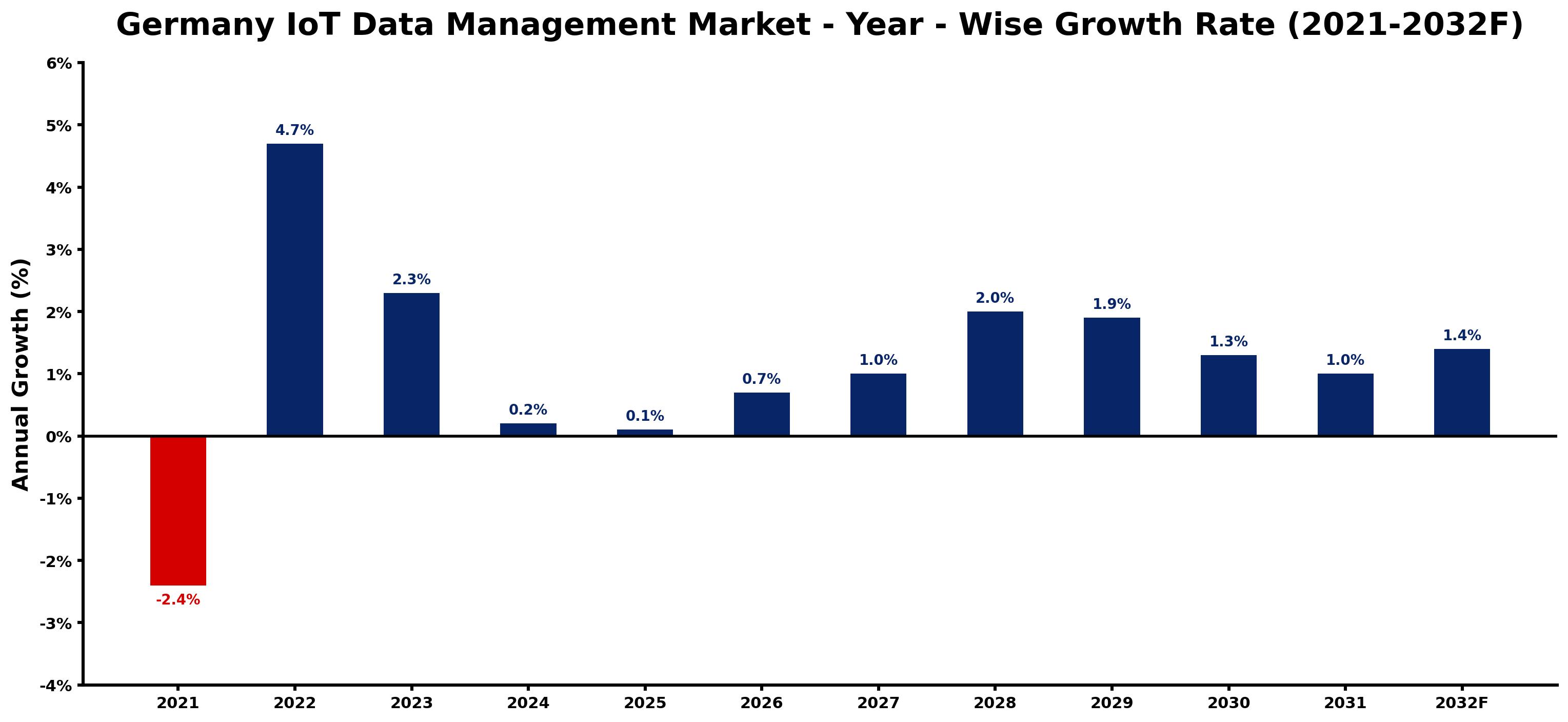 Germany IoT Data Management Market Year-wise Growth Rate and Key Drivers