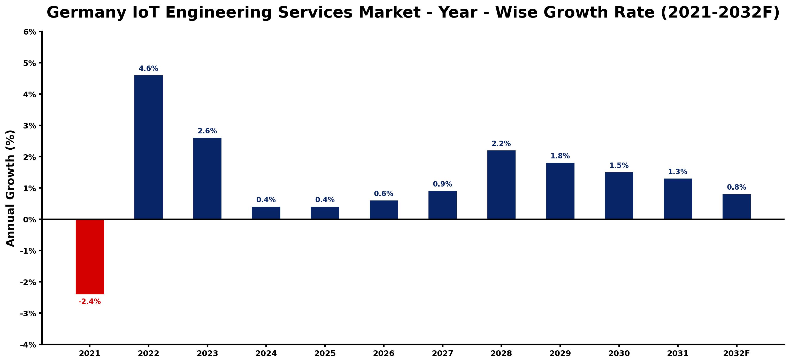 Germany IoT Engineering Services Market Year-wise Growth Rate and Key Drivers