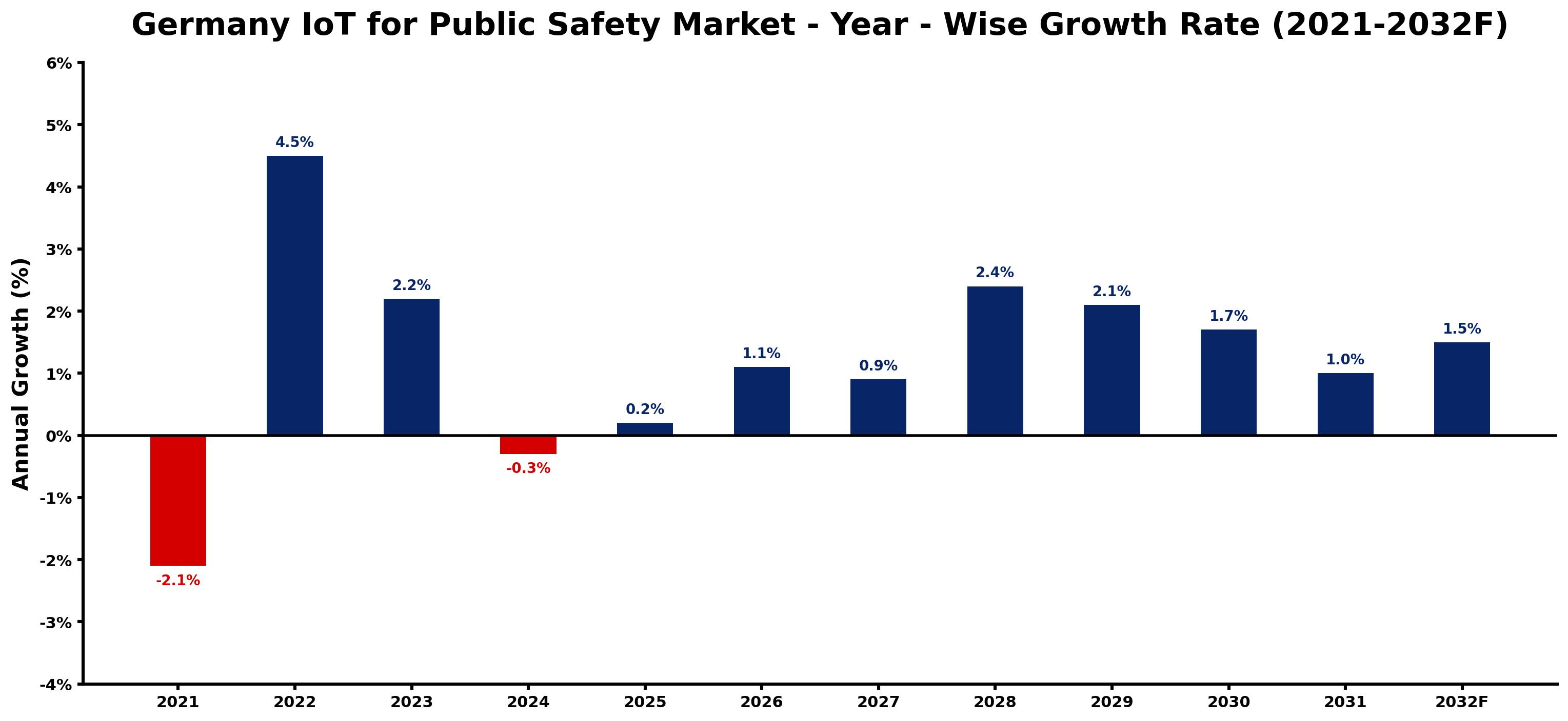 Germany IoT for Public Safety Market Year-wise Growth Rate and Key Drivers