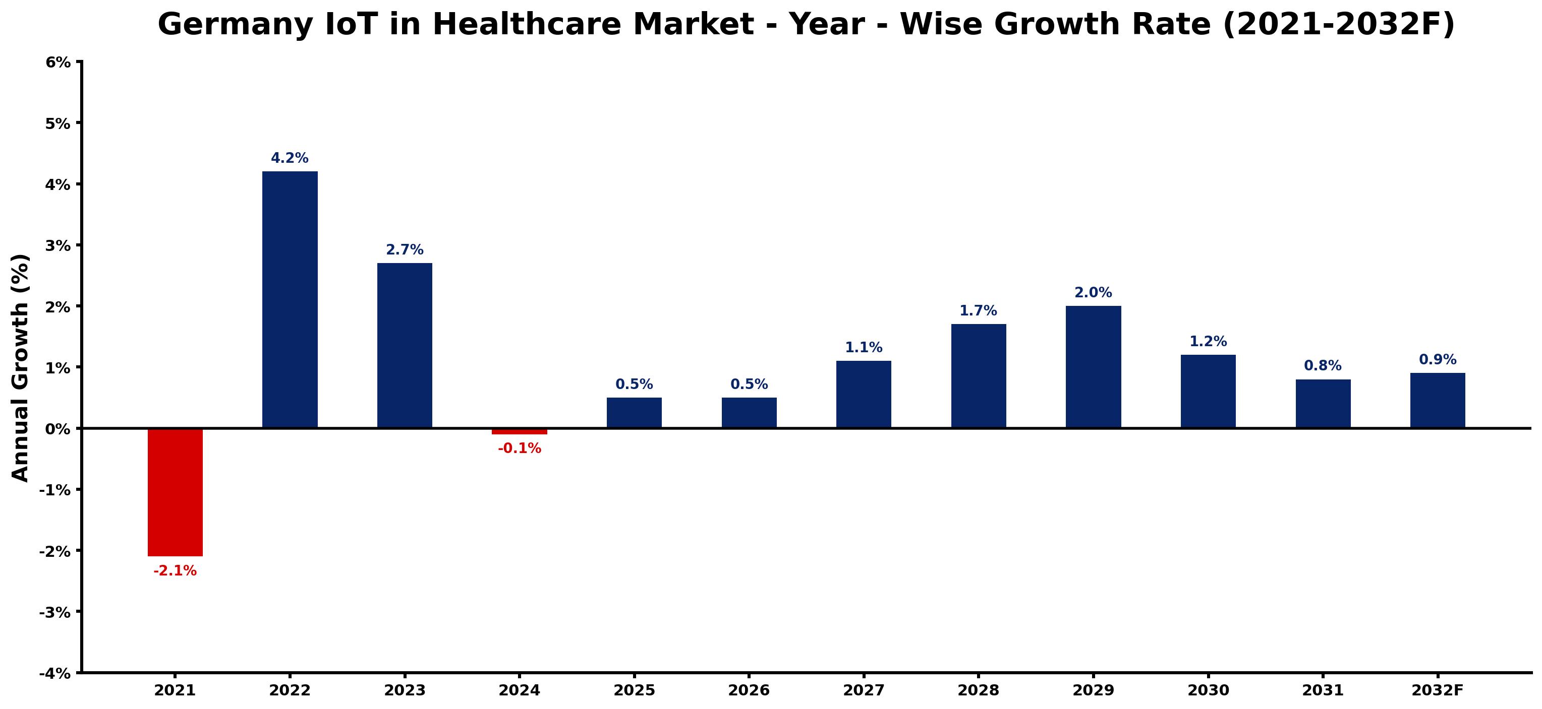 Germany IoT in Healthcare Market Year-wise Growth Rate and Key Drivers