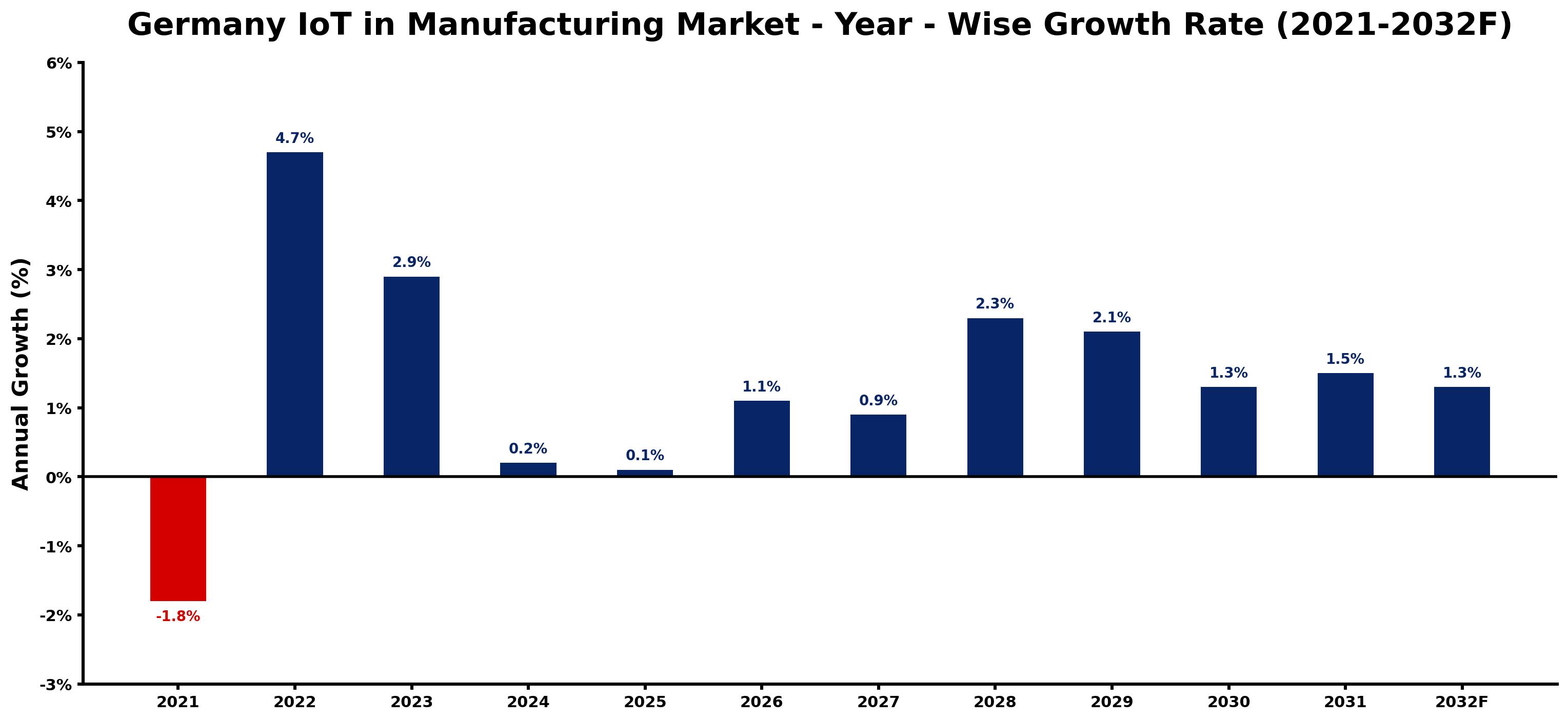 Germany IoT in Manufacturing Market Year-wise Growth Rate and Key Drivers