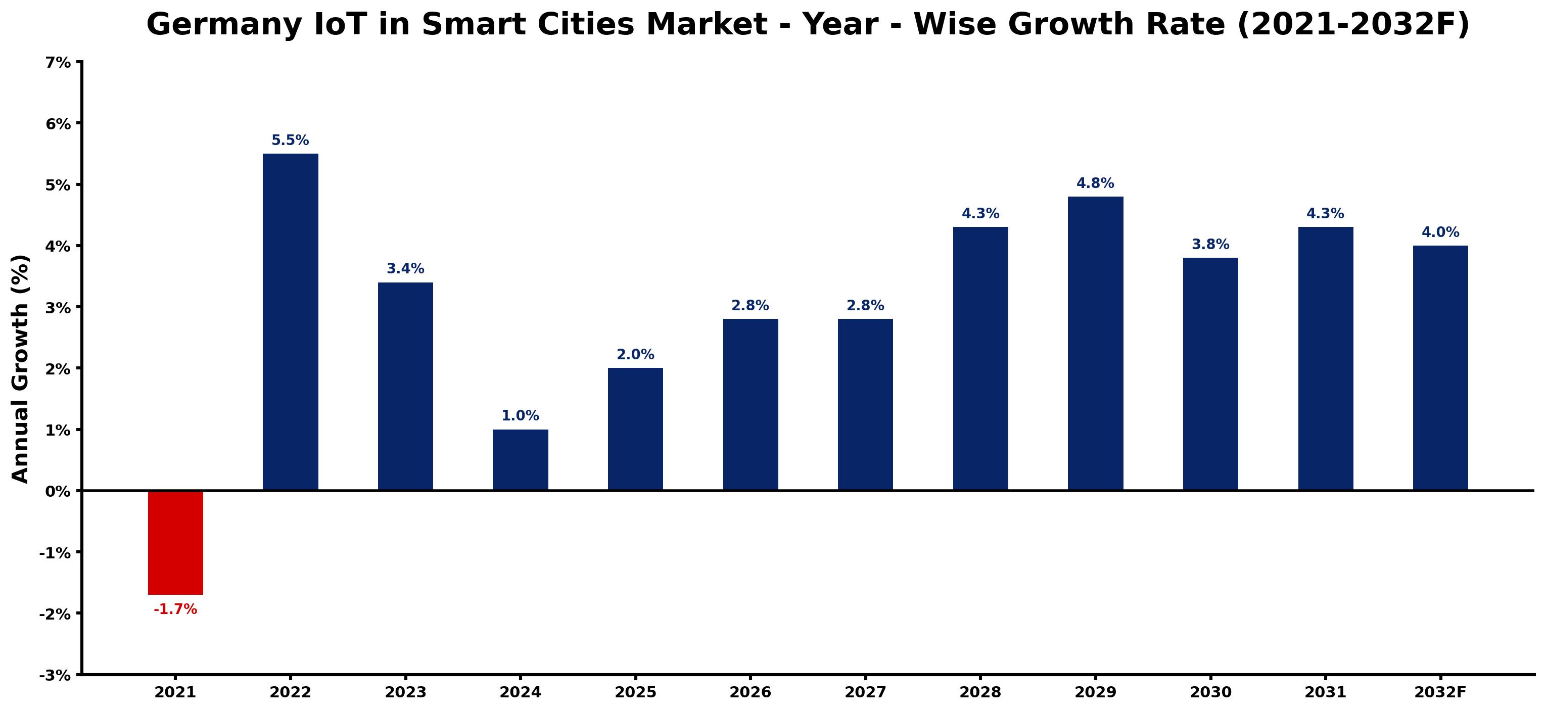Germany IoT in Smart Cities Market Year-wise Growth Rate and Key Drivers