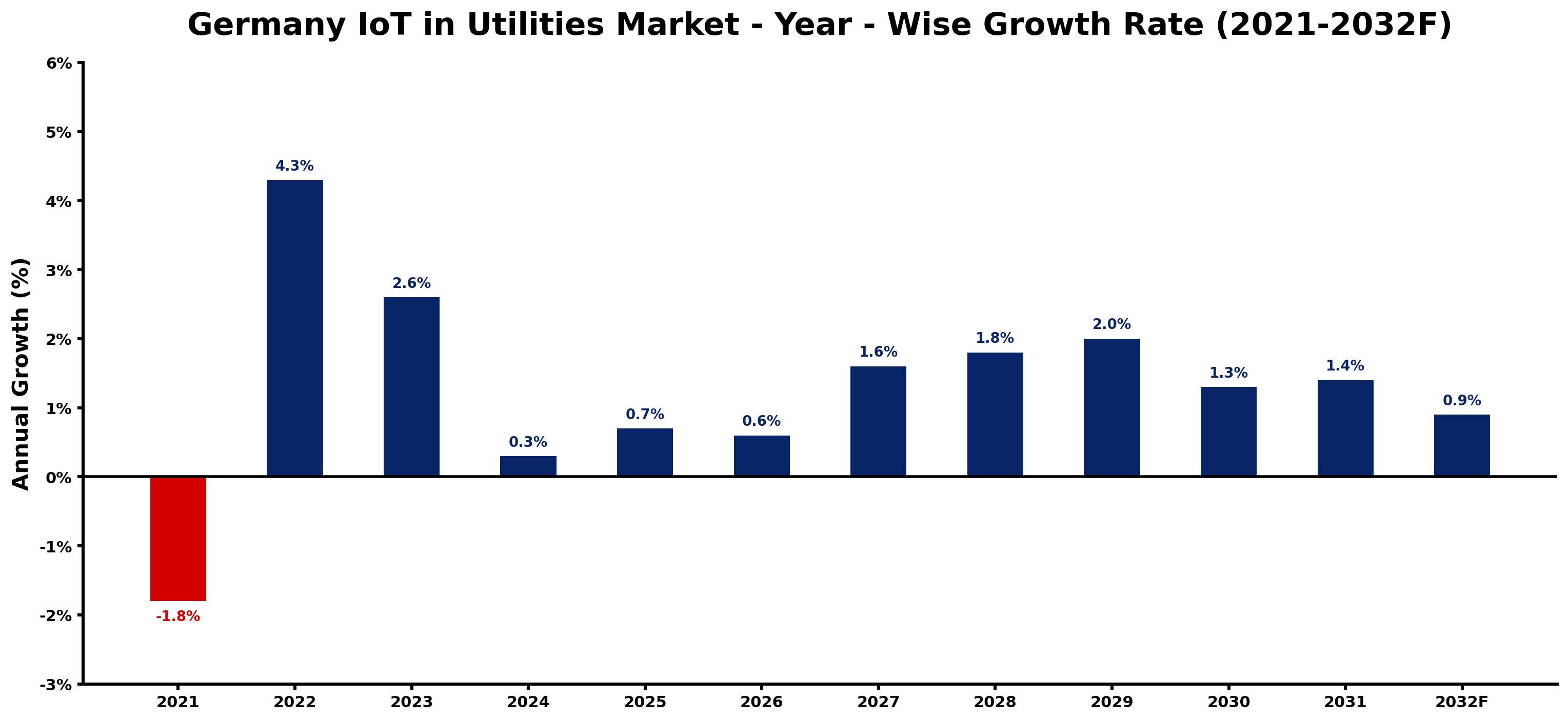 Germany IoT in Utilities Market Year-wise Growth Rate and Key Drivers