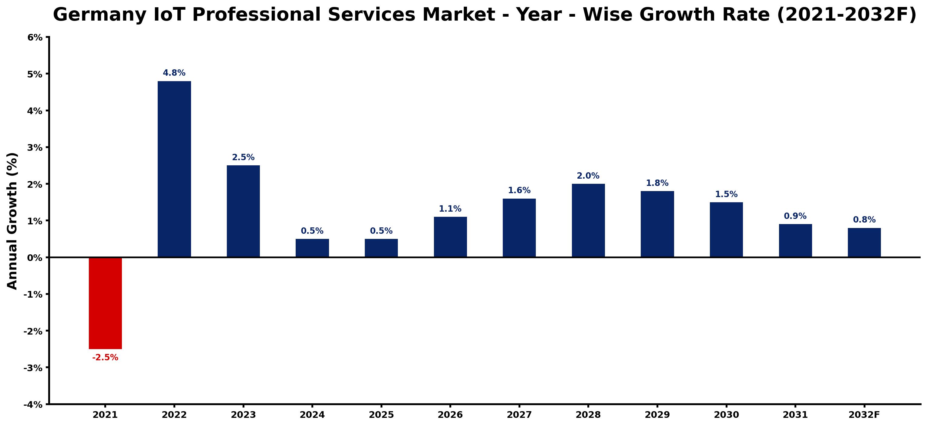 Germany IoT Professional Services Market Year-wise Growth Rate and Key Drivers