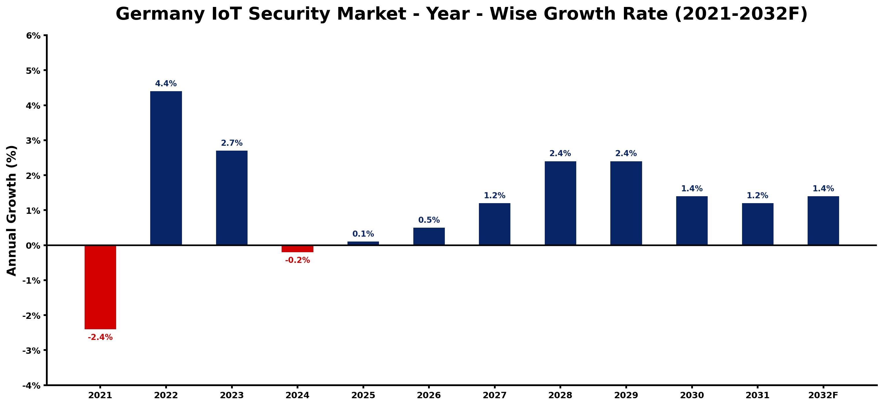 Germany IoT Security Market Year-wise Growth Rate and Key Drivers