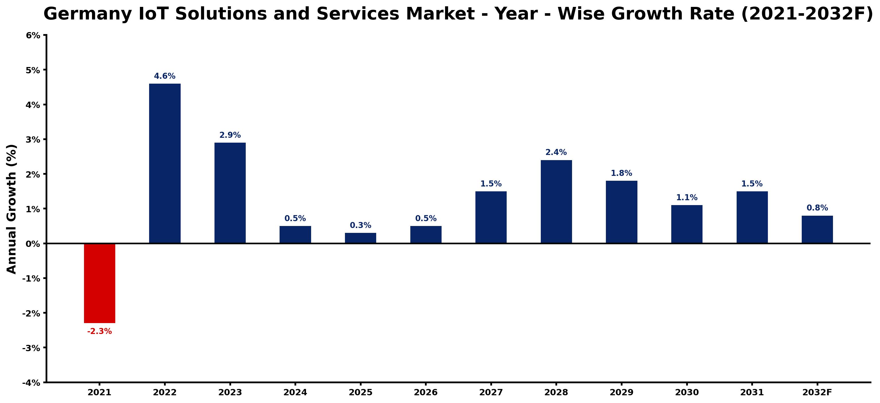 Germany IoT Solutions and Services Market Year-wise Growth Rate and Key Drivers