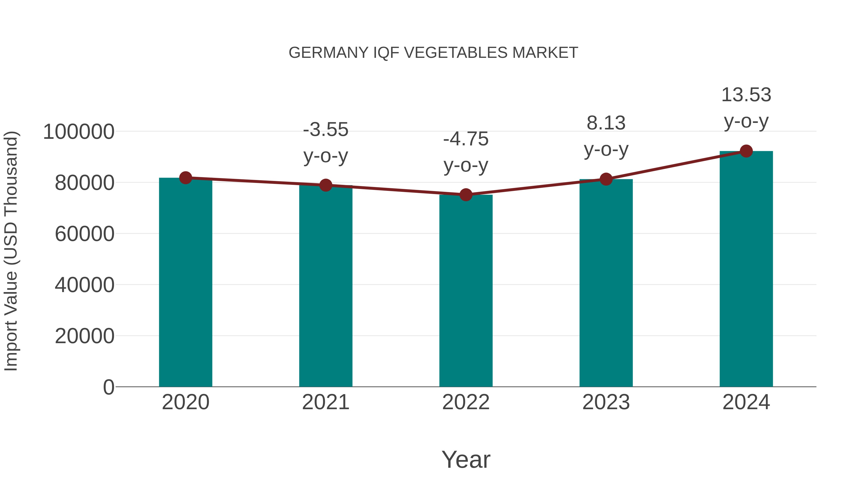  Germany Iqf Vegetables Market: Import Trend Analysis
