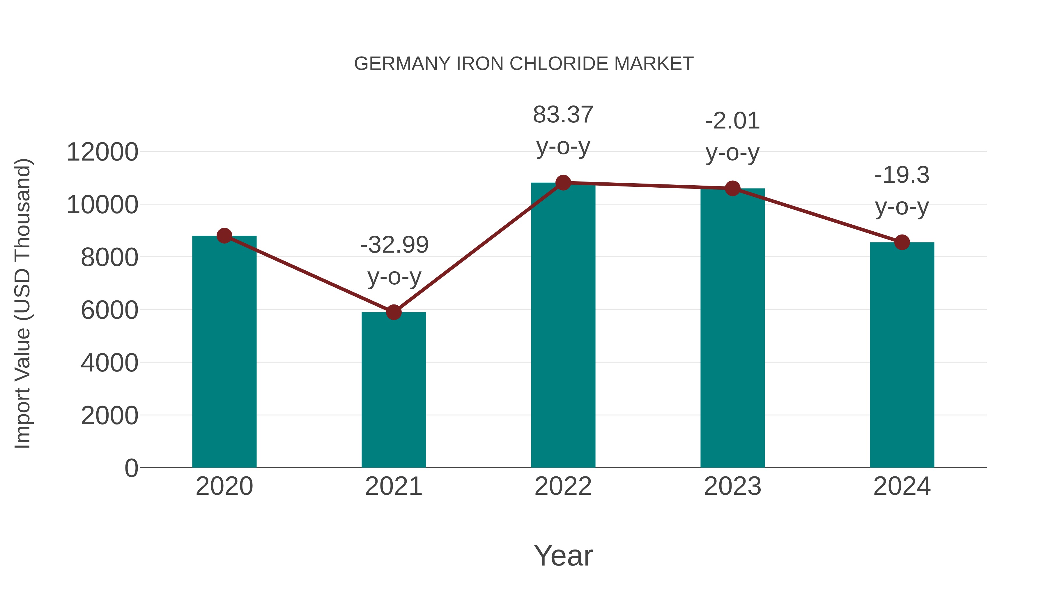 Germany Iron Chloride Market: Import Trend Analysis