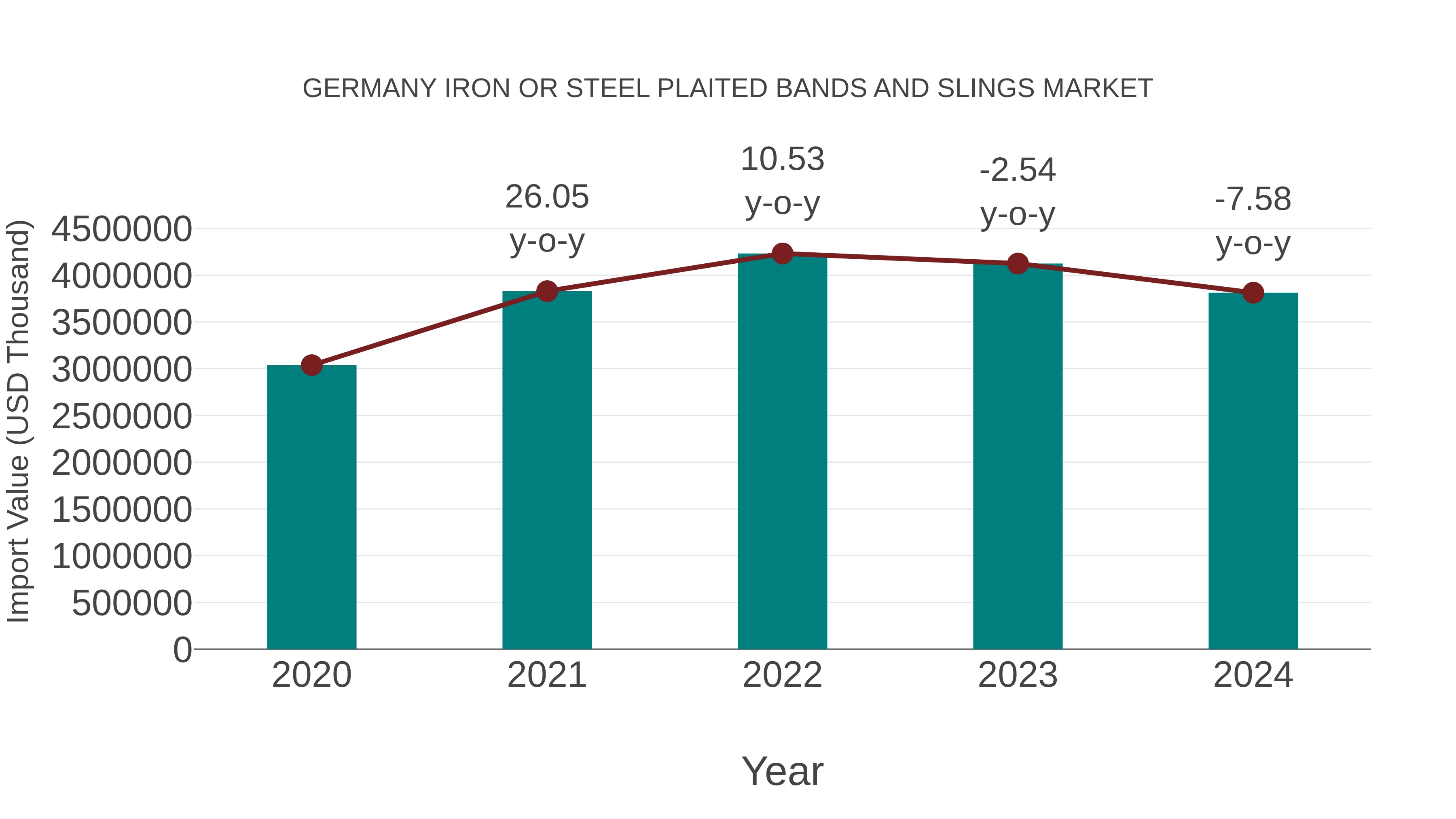  Germany Iron or Steel Plaited Bands and Slings Market: Import Trend Analysis