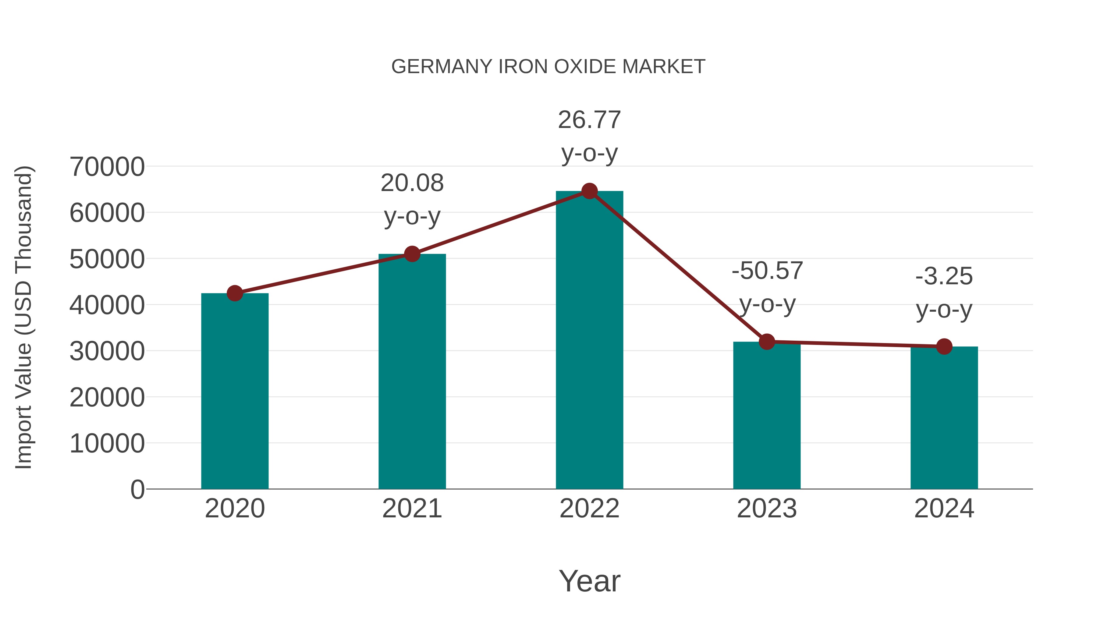 Germany Iron Oxide Market: Import Trend Analysis