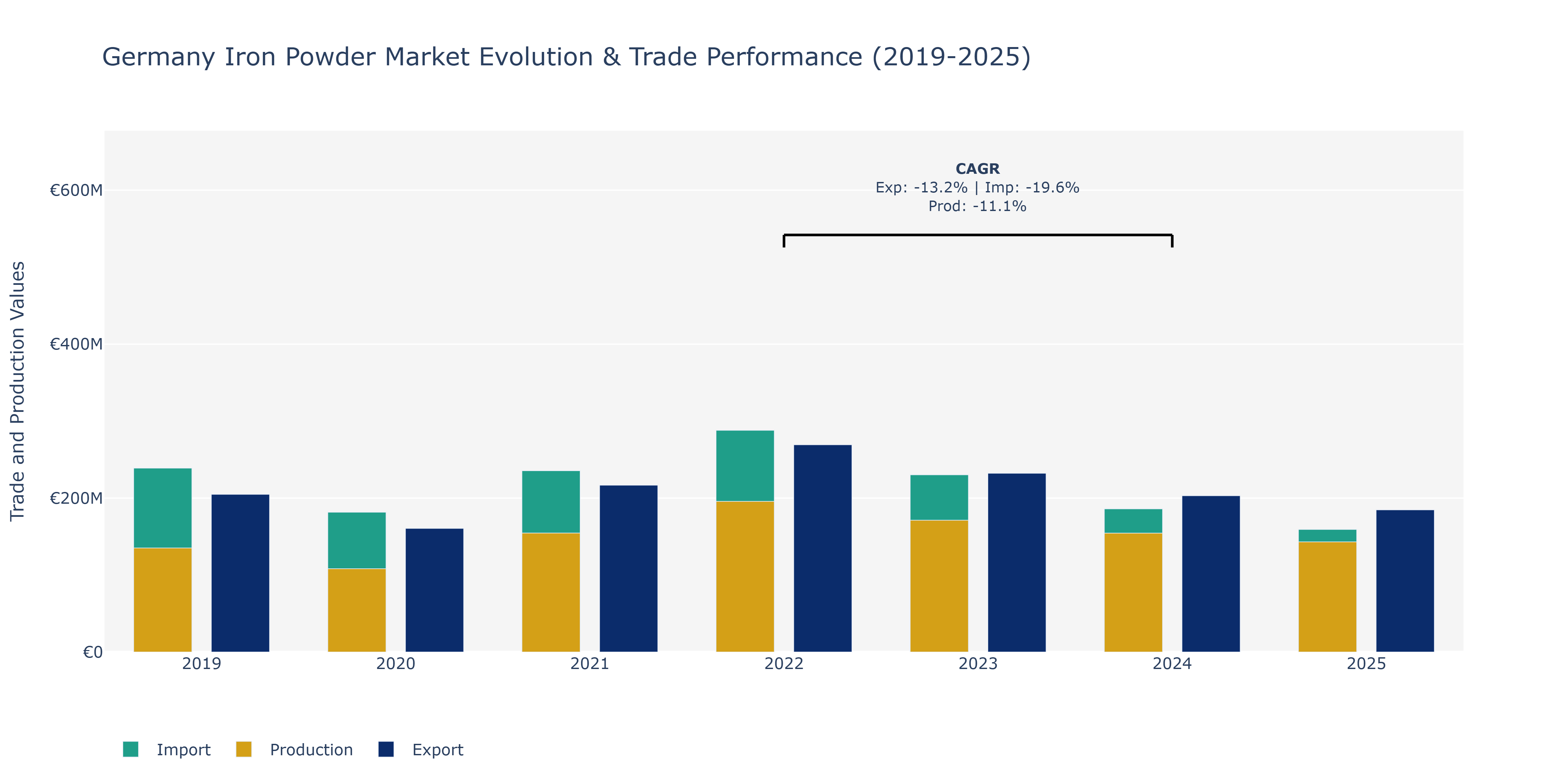 Germany Iron Powder Market: Production & Trade Performance (2019-2025) Size