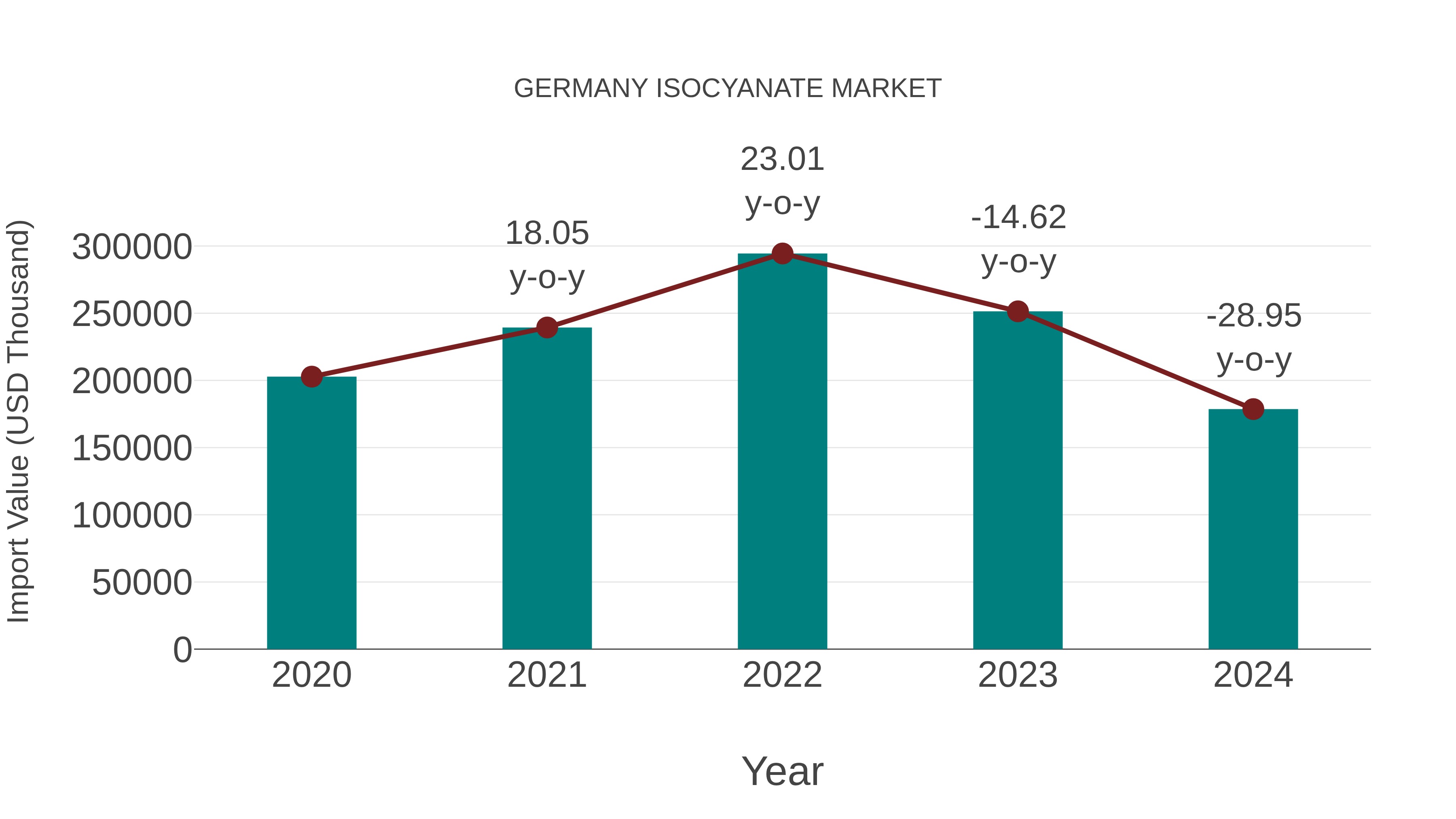  Germany Isocyanate Market: Import Trend Analysis