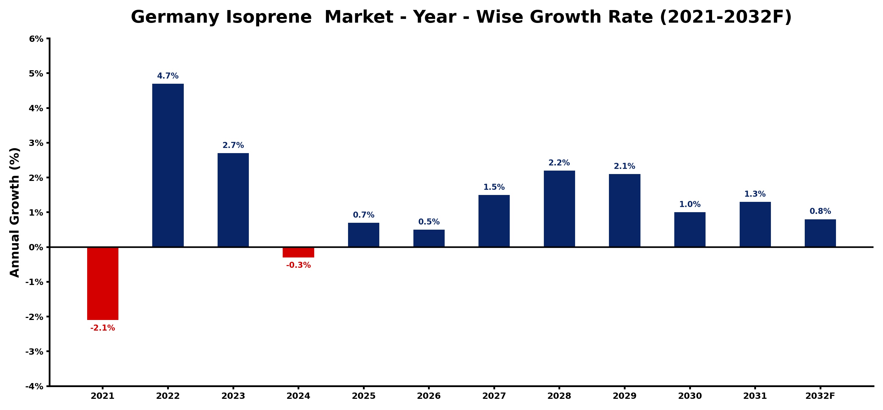 Germany Isoprene Market Year-wise Growth Rate and Key Drivers