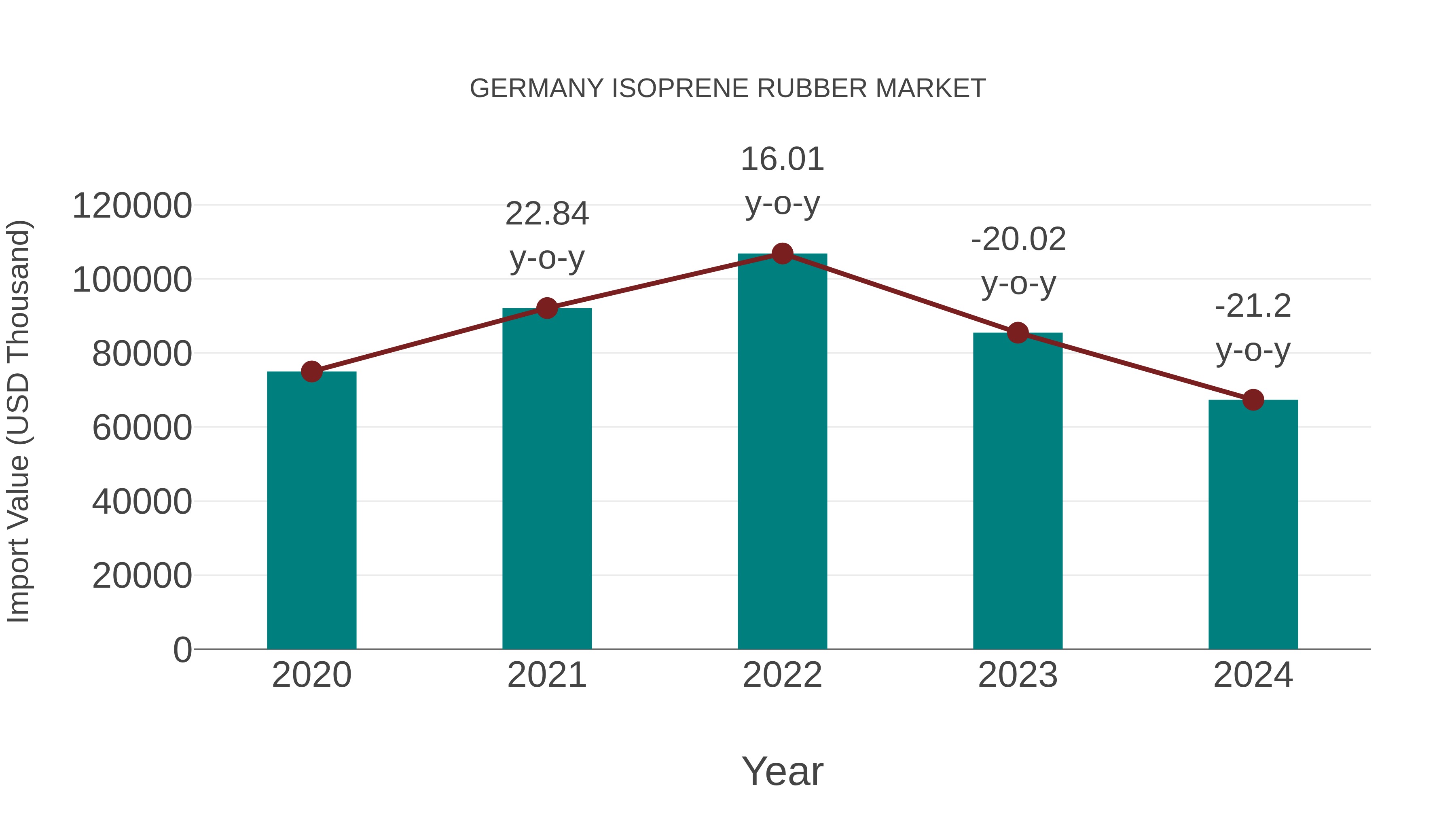  Germany Isoprene Rubber Market: Import Trend Analysis