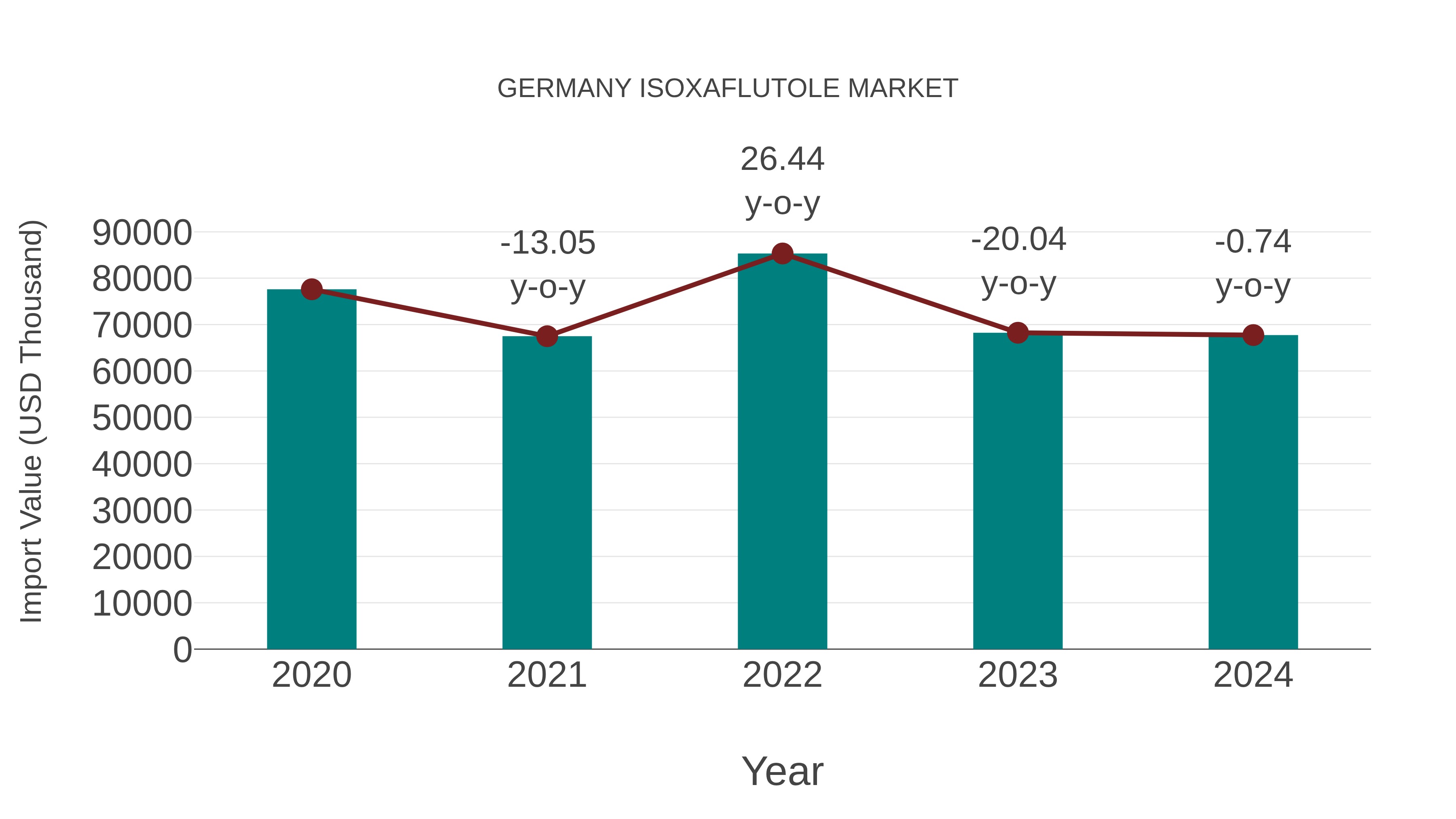  Germany Isoxaflutole Market: Import Trend Analysis